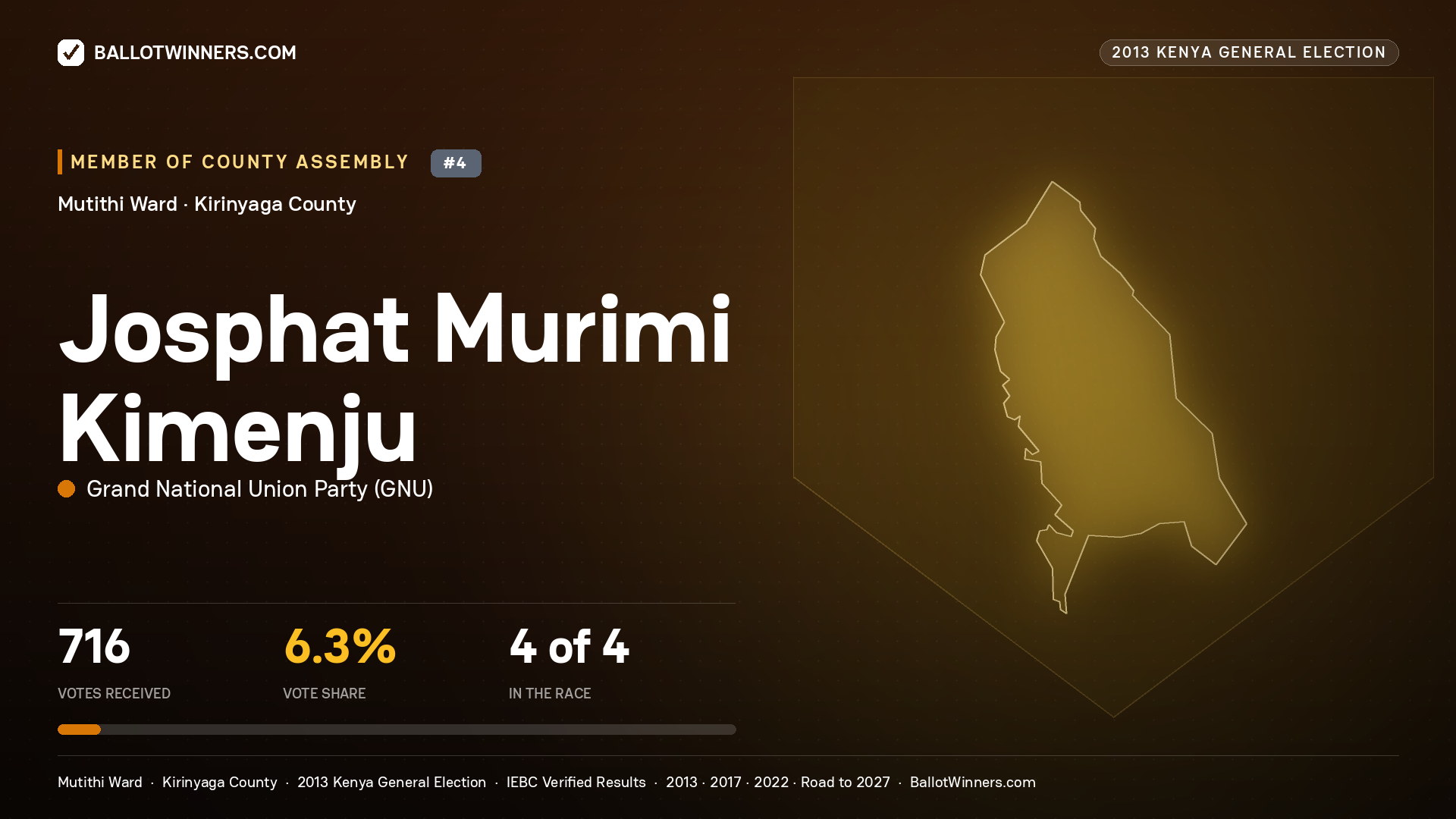 JOSPHAT MURIMI KIMENJU, contested Member of County Assembly for MUTITHI, 716 votes, 2013 Kenya general election.