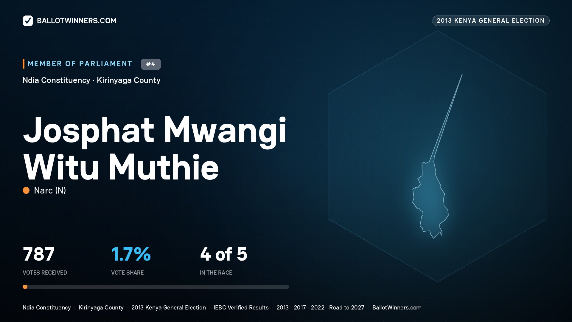 JOSPHAT MWANGI WITU MUTHIE, contested Member of Parliament for NDIA, 787 votes, 2013 Kenya general election.