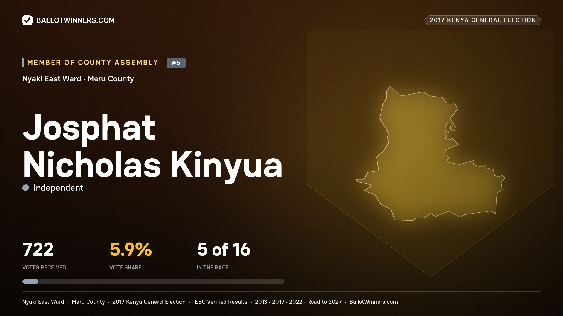 JOSPHAT NICHOLAS KINYUA, INDEPENDENT, contested Member of County Assembly for NYAKI EAST, 722 votes, 2017 Kenya general election.