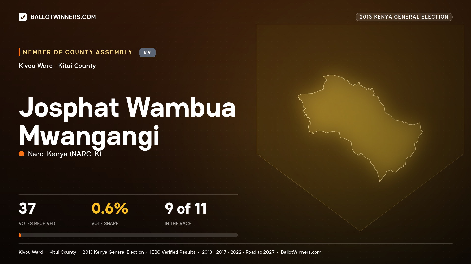 JOSPHAT WAMBUA
MWANGANGI, contested Member of County Assembly for KIVOU, 37 votes, 2013 Kenya general election.