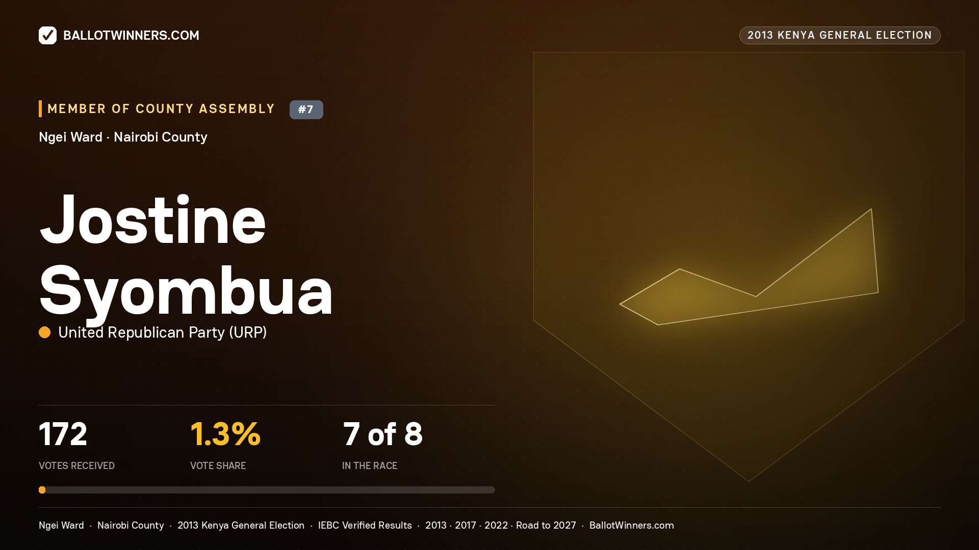 JOSTINE SYOMBUA, contested Member of County Assembly for NGEI, 172 votes, 2013 Kenya general election.