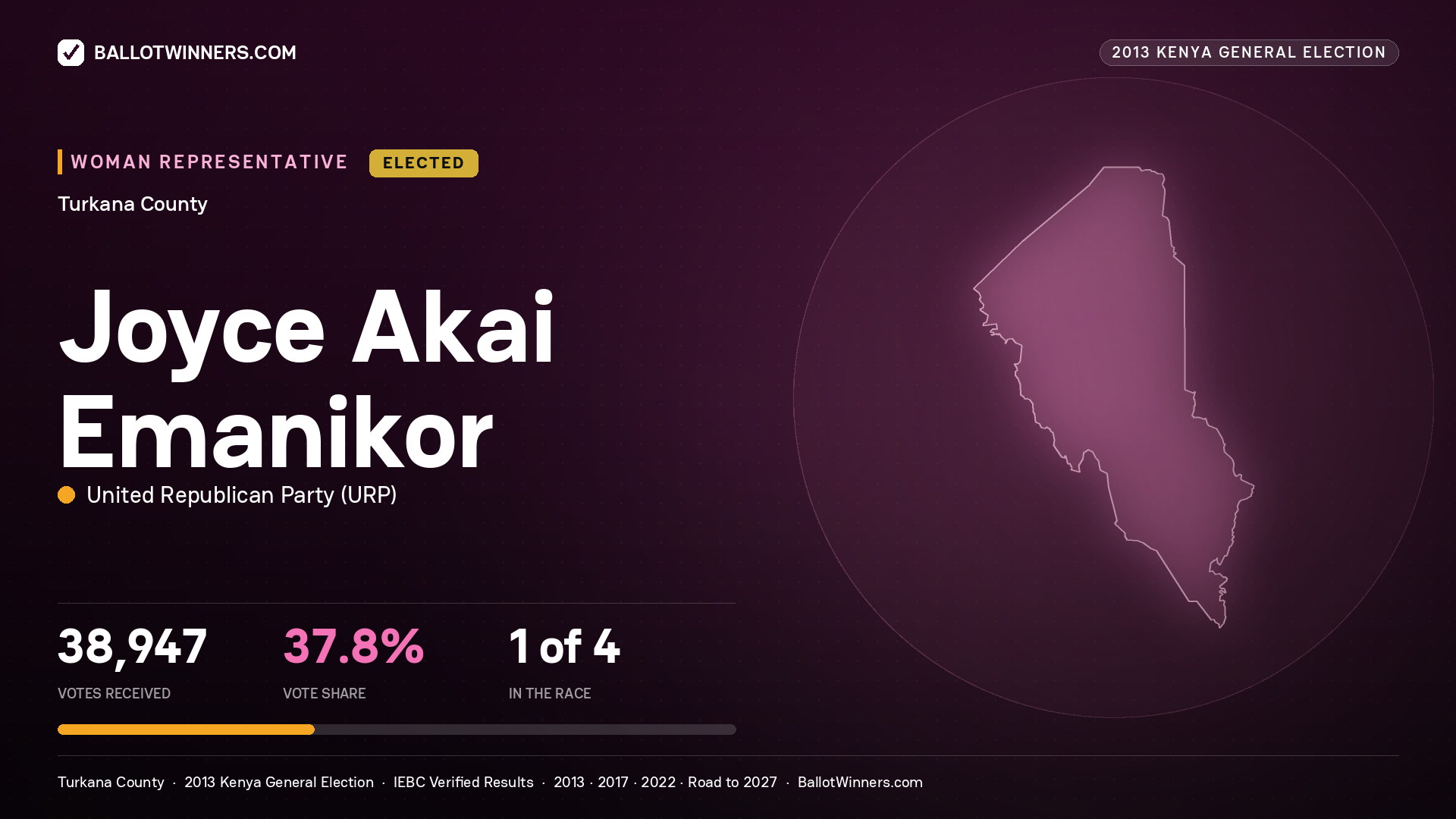 JOYCE AKAI EMANIKOR, elected Women Representative for TURKANA, 38,947 votes, 2013 Kenya general election.