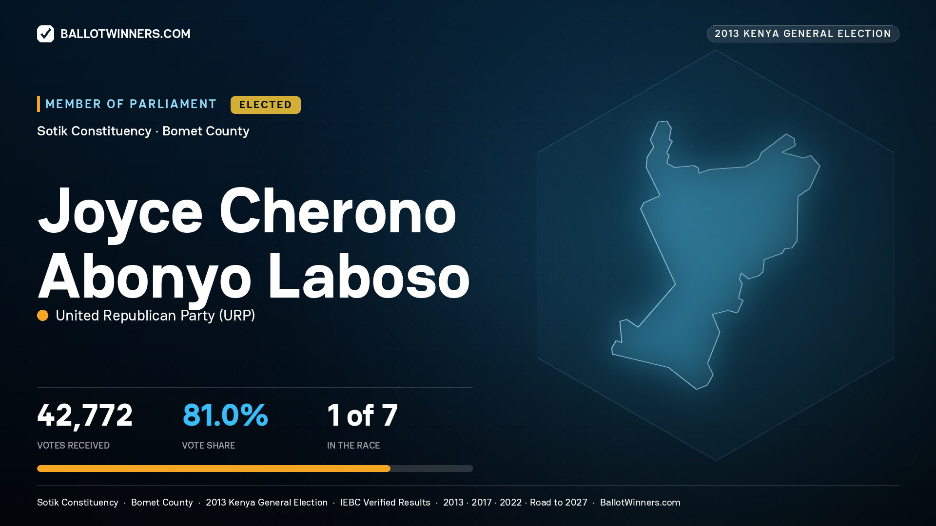 JOYCE CHERONO ABONYO LABOSO, elected Member of Parliament for SOTIK, 42,772 votes, 2013 Kenya general election.