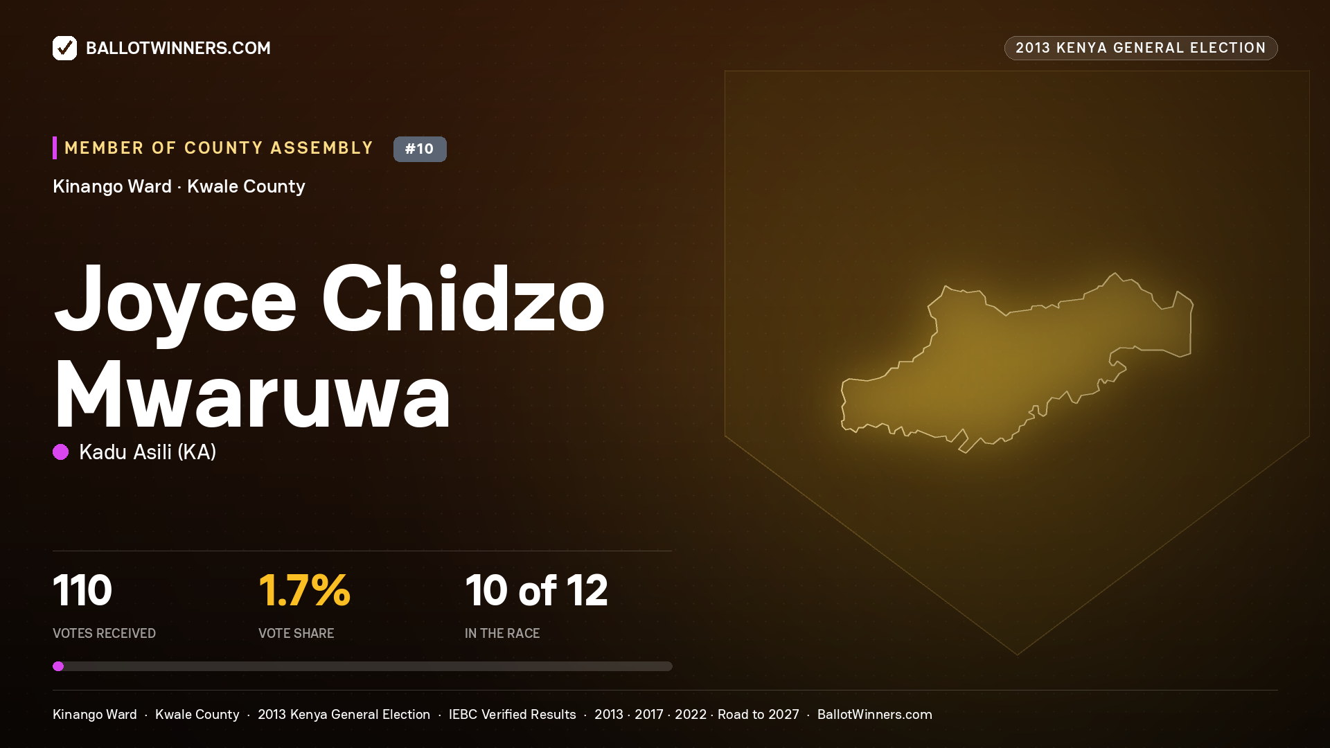 JOYCE  CHIDZO   MWARUWA, contested Member of County Assembly for KINANGO, 110 votes, 2013 Kenya general election.