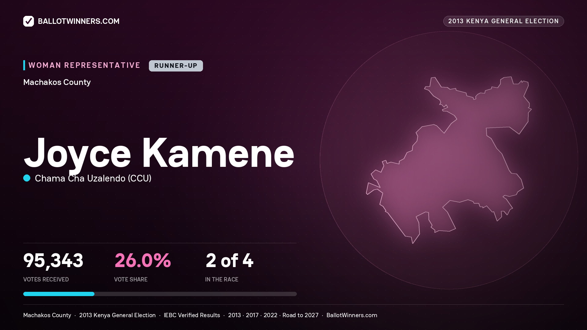 JOYCE KAMENE, contested Women Representative for MACHAKOS, 95,343 votes, 2013 Kenya general election.
