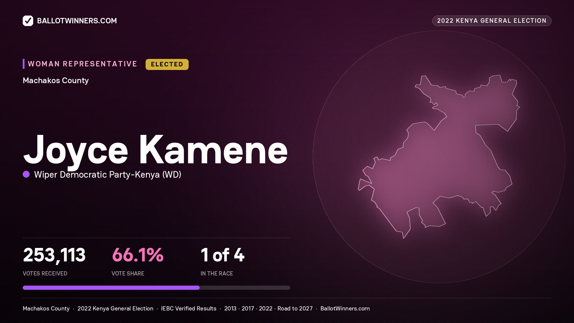 Joyce Kamene, Wiper Democratic Party - Kenya, elected Women Representative for MACHAKOS, 253,113 votes, 2022 Kenya general election.