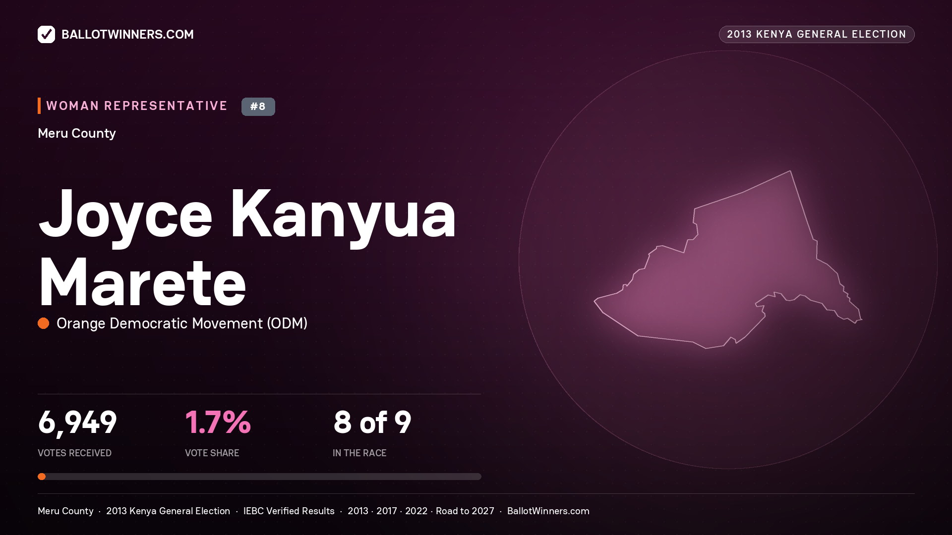 JOYCE KANYUA MARETE, contested Women Representative for MERU, 6,949 votes, 2013 Kenya general election.