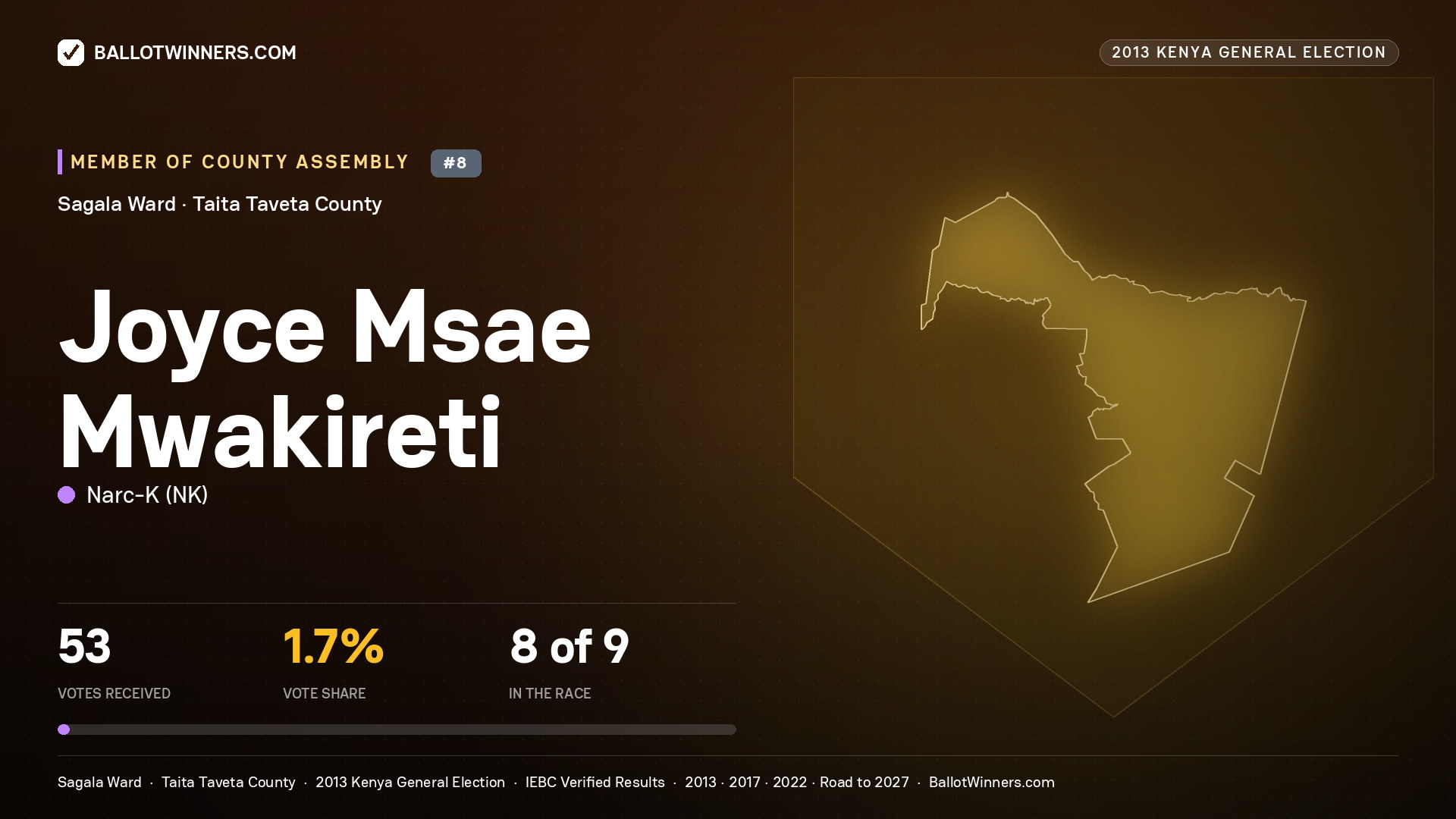JOYCE MSAE MWAKIRETI, contested Member of County Assembly for SAGALA, 53 votes, 2013 Kenya general election.