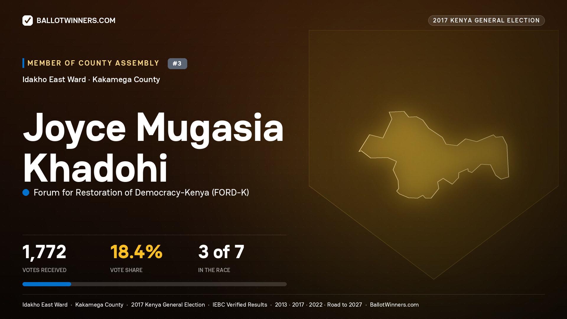 JOYCE MUGASIA KHADOHI, FORUM FOR RESTORATION OF DEMOCRACY-KENYA, contested Member of County Assembly for IDAKHO EAST, 1,772 votes, 2017 Kenya general election.