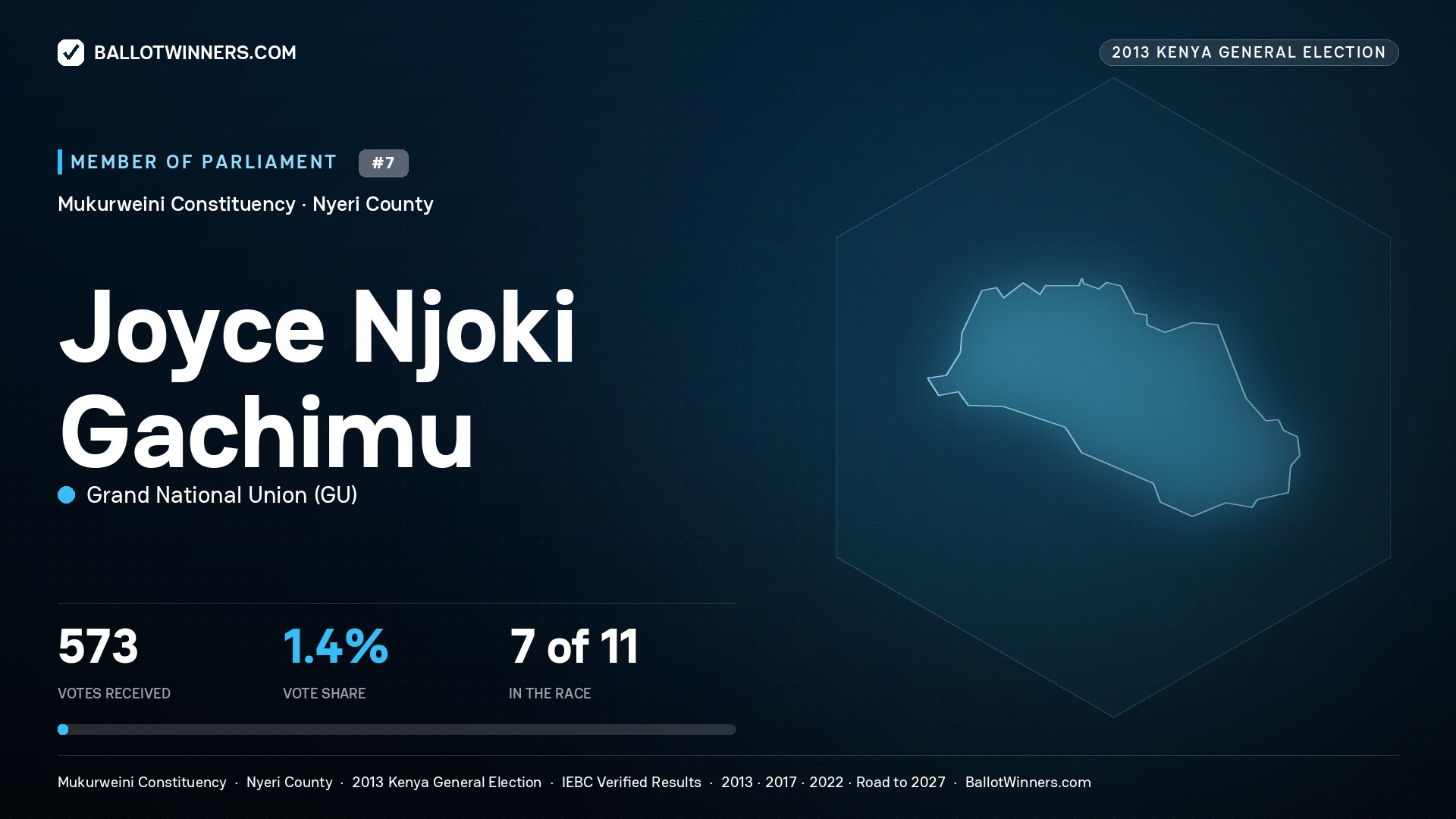 JOYCE NJOKI GACHIMU, contested Member of Parliament for MUKURWEINI, 573 votes, 2013 Kenya general election.