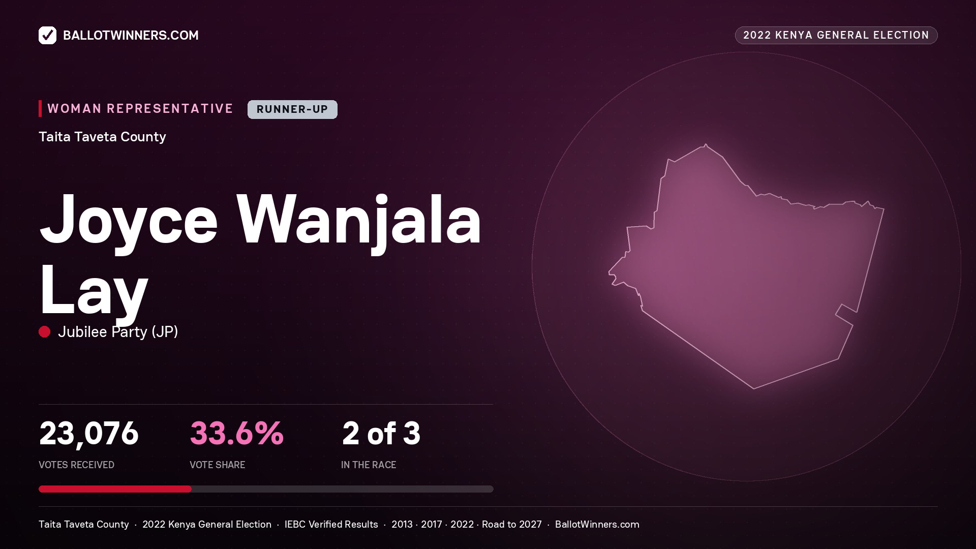 Joyce Wanjala Lay, Jubilee Party, contested Women Representative for TAITA TAVETA, 23,076 votes, 2022 Kenya general election.