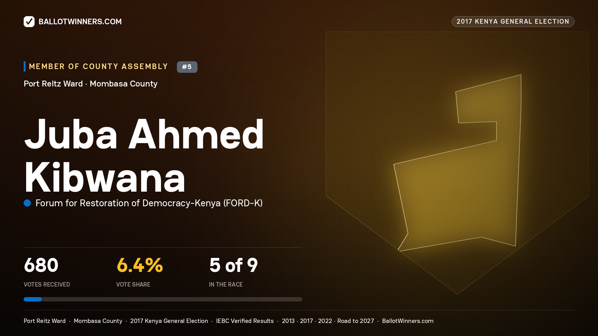 JUBA AHMED KIBWANA, FORUM FOR RESTORATION OF DEMOCRACY-KENYA, contested Member of County Assembly for PORT REITZ, 680 votes, 2017 Kenya general election.