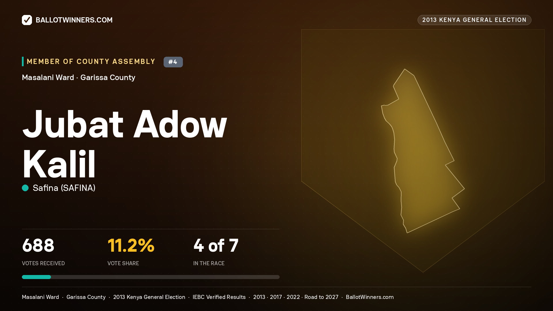 JUBAT  ADOW KALIL, contested Member of County Assembly for MASALANI, 688 votes, 2013 Kenya general election.
