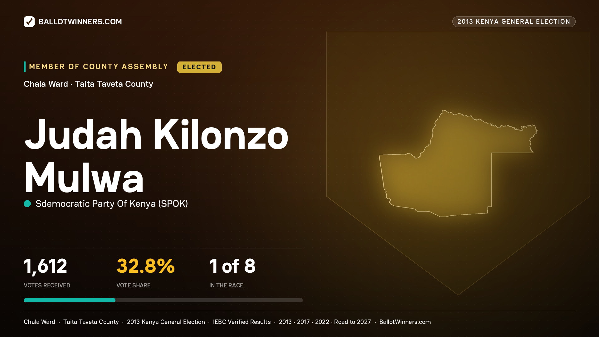 JUDAH KILONZO MULWA, elected Member of County Assembly for CHALA, 1,612 votes, 2013 Kenya general election.