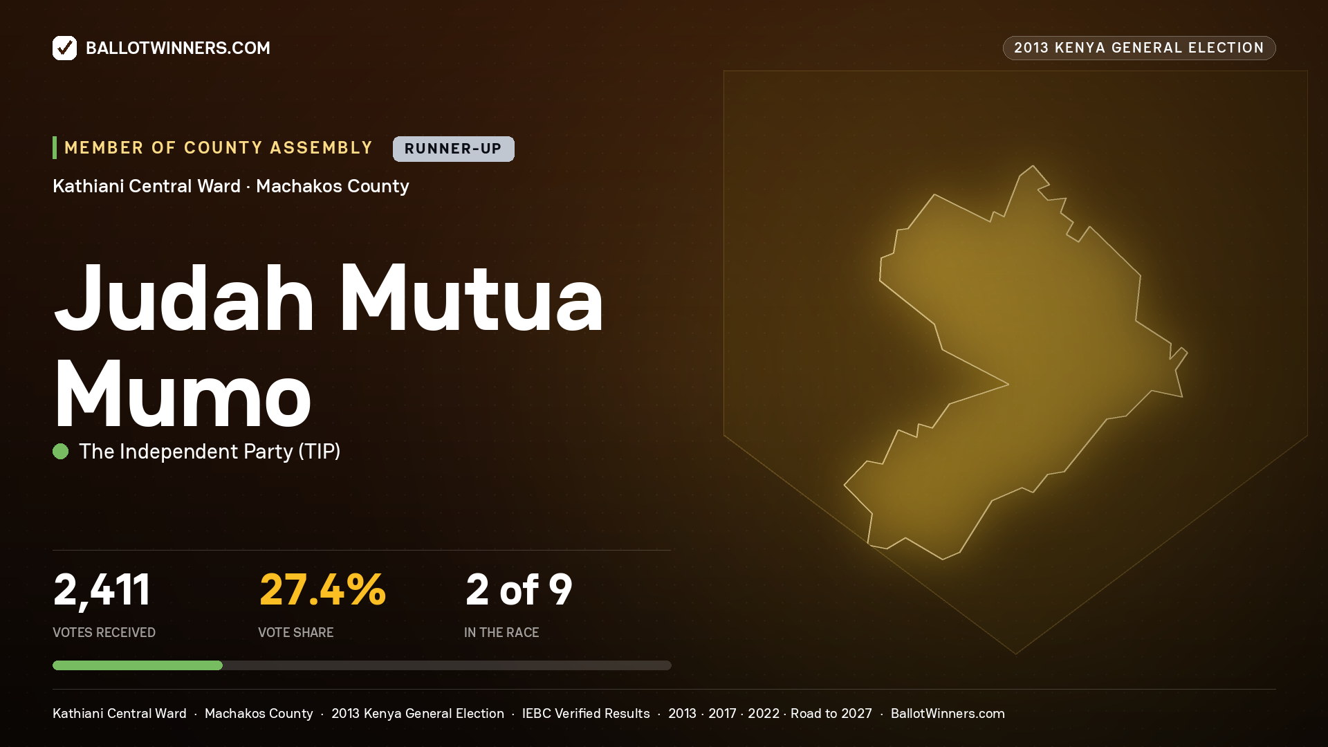 JUDAH MUTUA MUMO, contested Member of County Assembly for KATHIANI CENTRAL, 2,411 votes, 2013 Kenya general election.