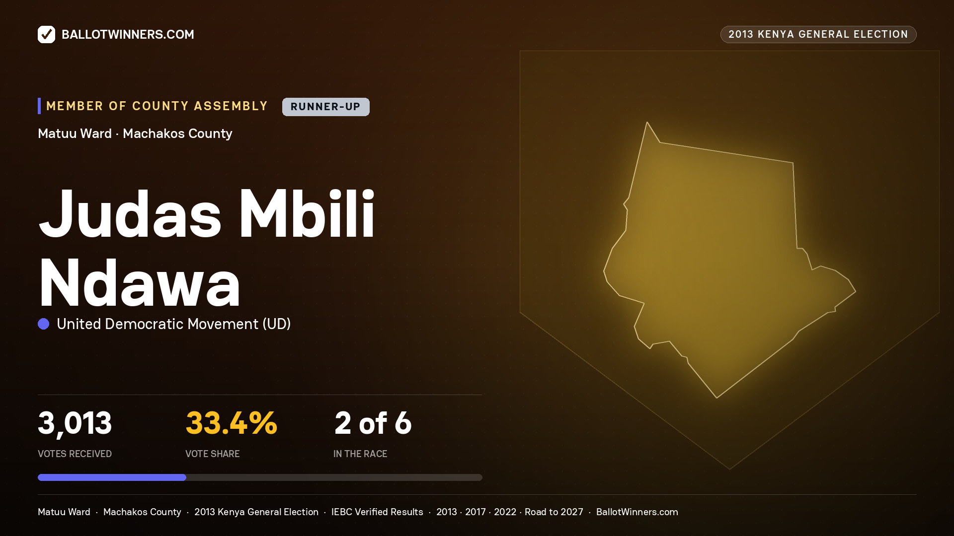 JUDAS MBILI NDAWA, contested Member of County Assembly for MATUU, 3,013 votes, 2013 Kenya general election.