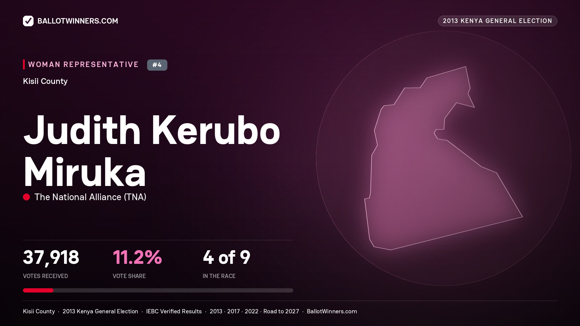 JUDITH KERUBO MIRUKA, contested Women Representative for KISII, 37,918 votes, 2013 Kenya general election.