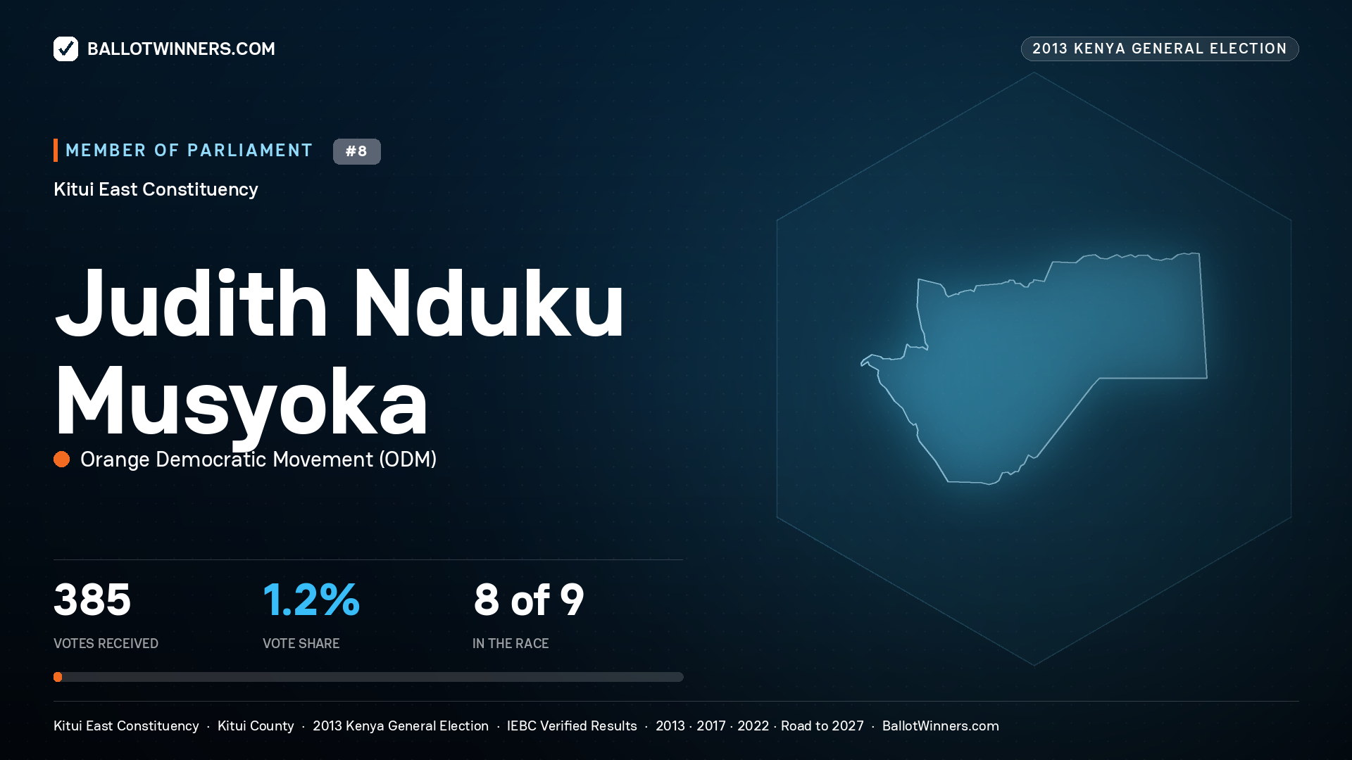 JUDITH NDUKU MUSYOKA, contested Member of Parliament for KITUI EAST, 385 votes, 2013 Kenya general election.
