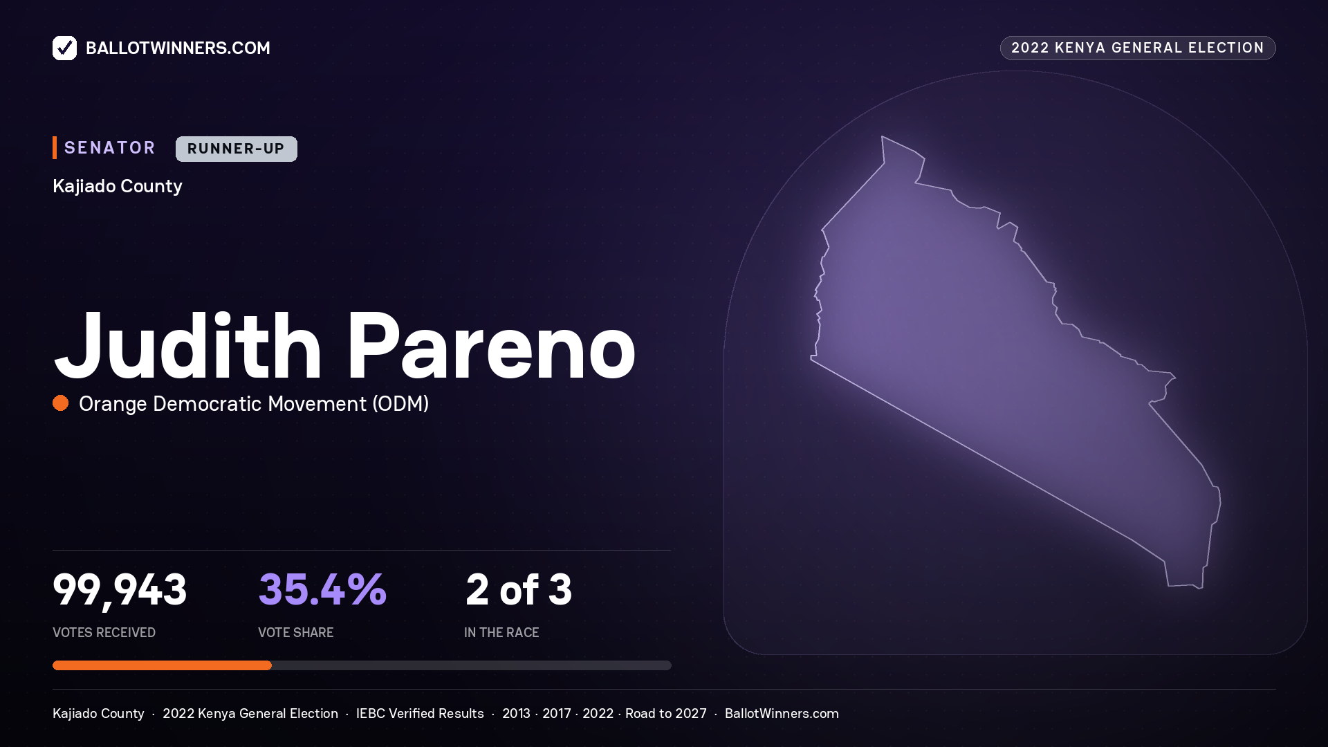 Judith Pareno, Orange Democratic Movement, contested Senator for KAJIADO, 99,943 votes, 2022 Kenya general election.