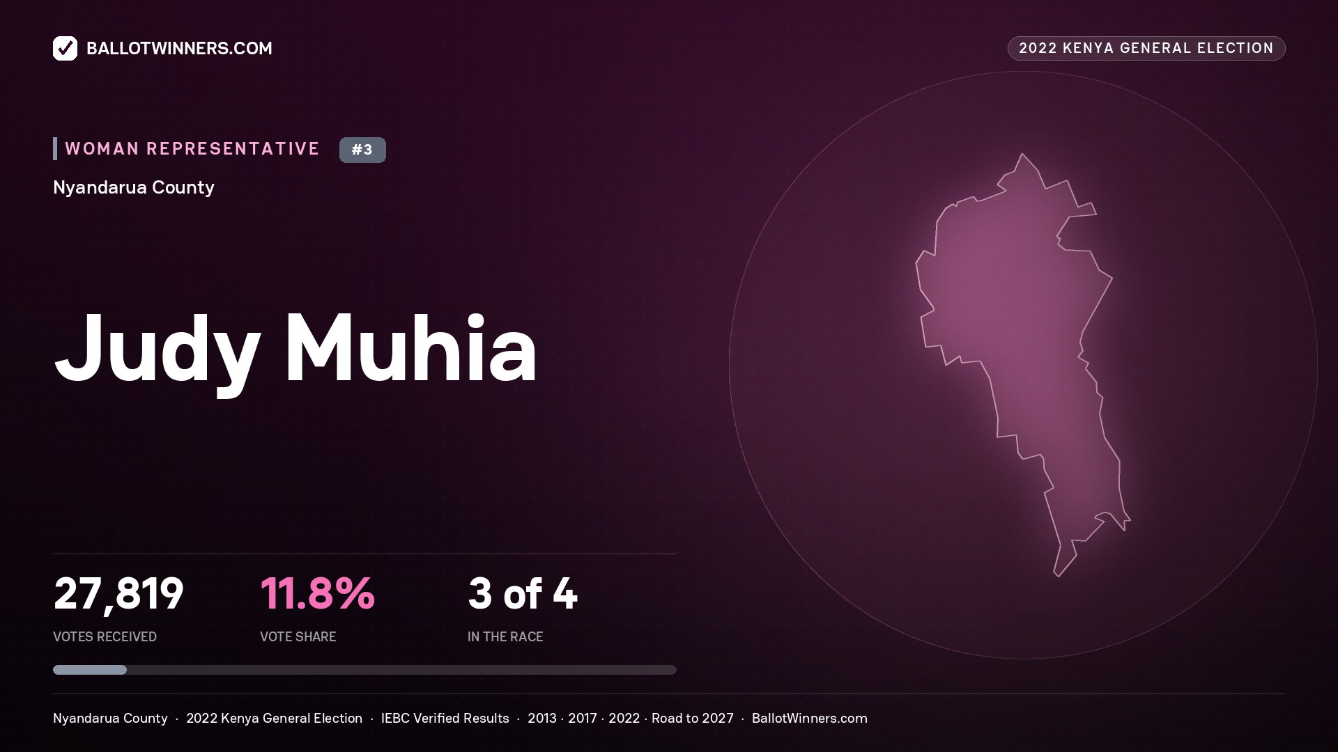 Judy Muhia, contested Women Representative for NYANDARUA, 27,819 votes, 2022 Kenya general election.