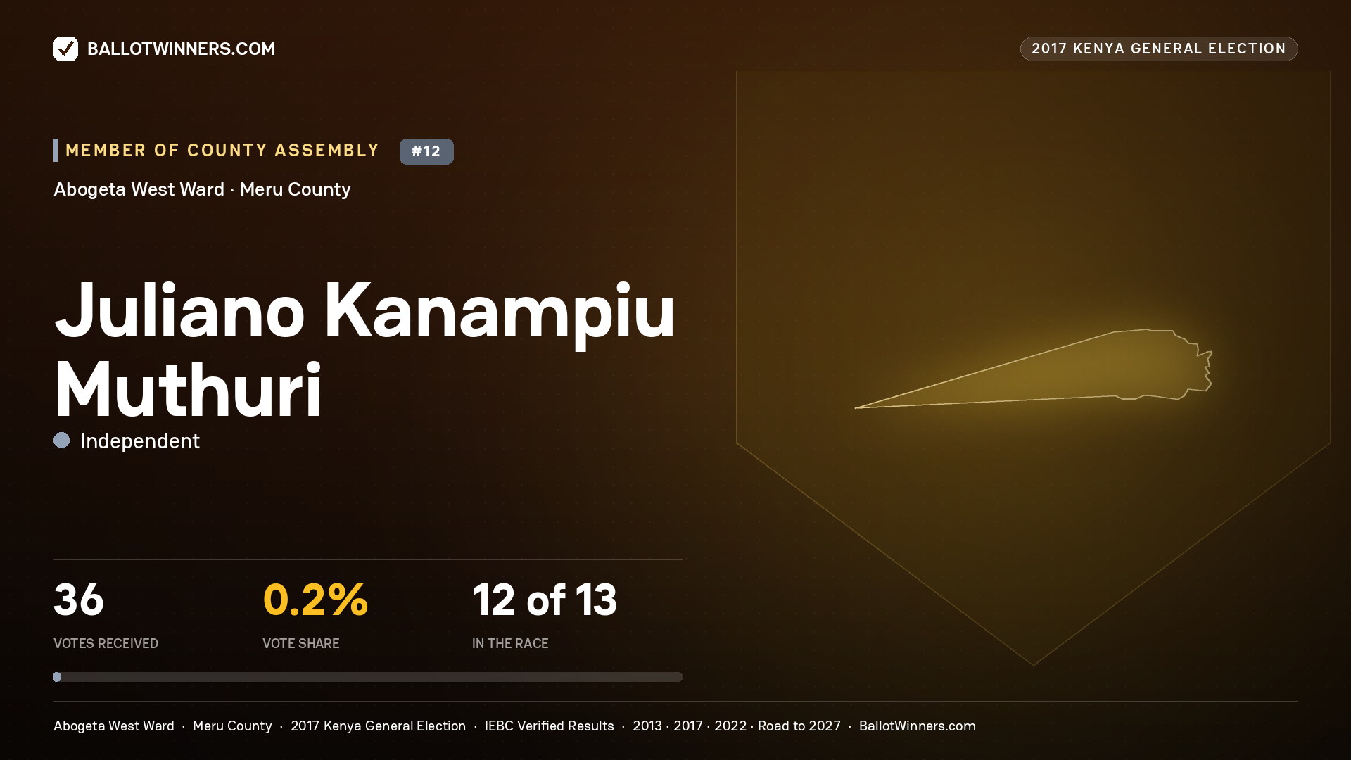 JULIANO KANAMPIU MUTHURI, INDEPENDENT, contested Member of County Assembly for ABOGETA WEST, 36 votes, 2017 Kenya general election.