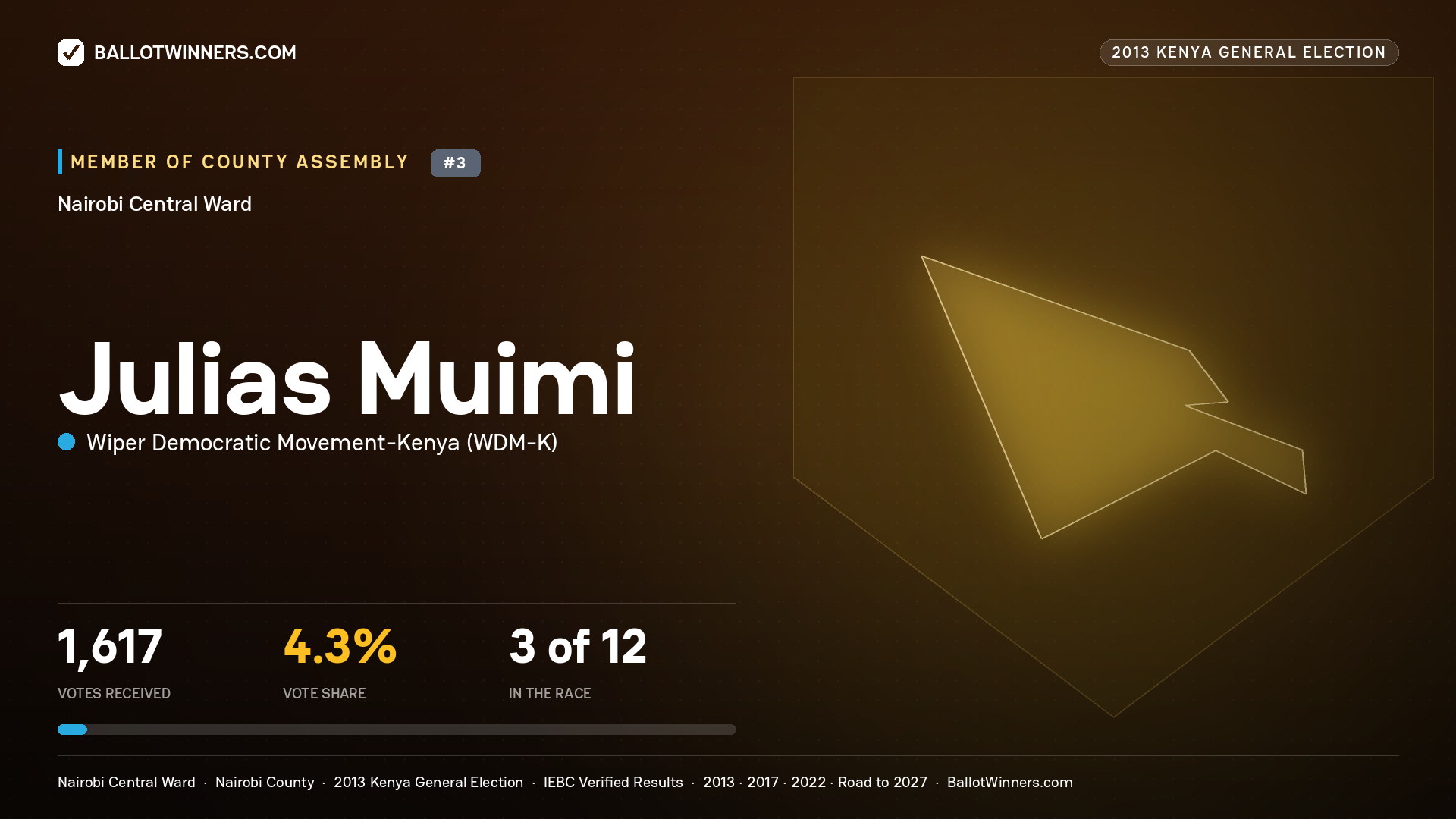 JULIAS MUIMI, contested Member of County Assembly for NAIROBI
CENTRAL, 1,617 votes, 2013 Kenya general election.