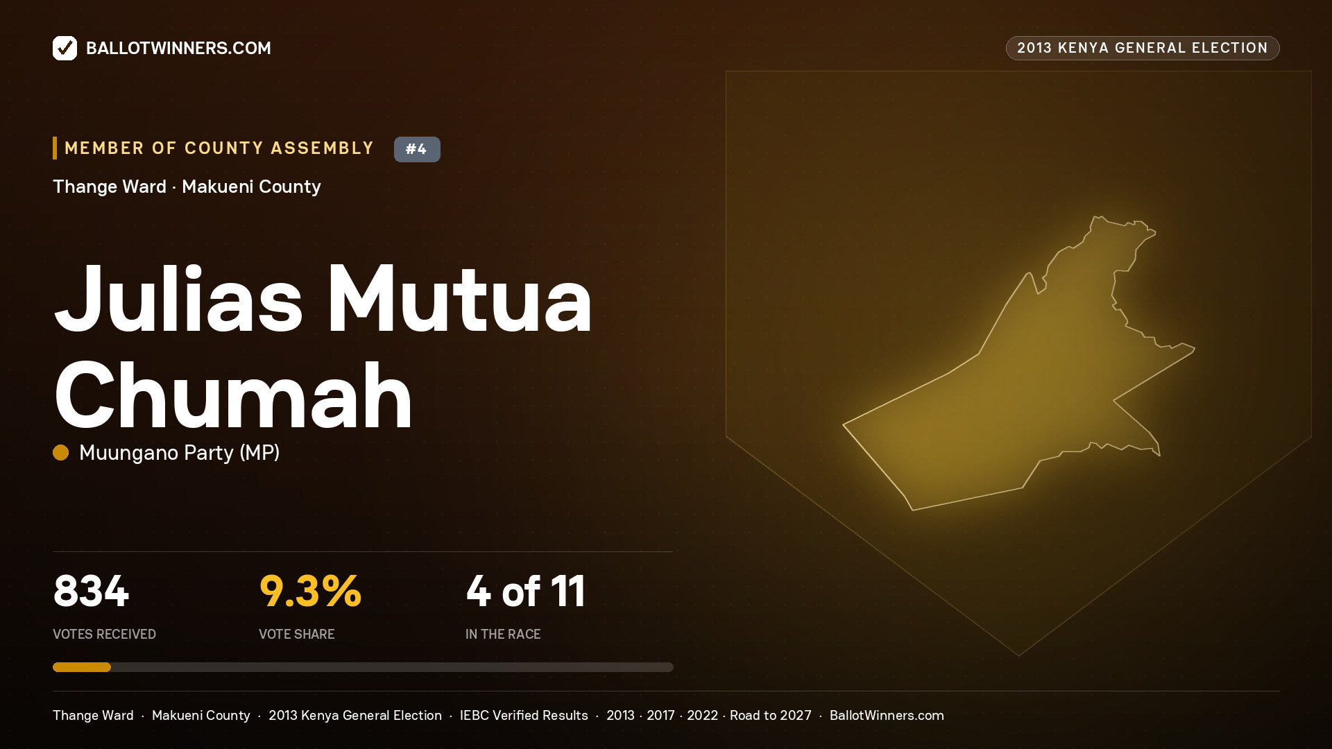 JULIAS MUTUA CHUMAH, contested Member of County Assembly for THANGE, 834 votes, 2013 Kenya general election.