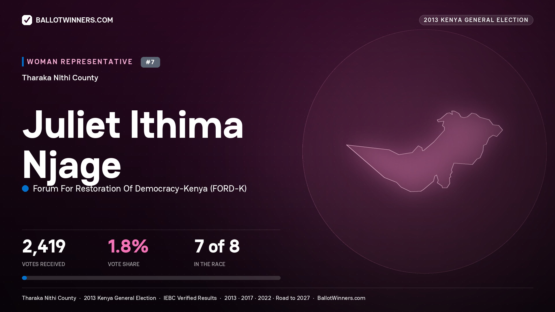 JULIET ITHIMA NJAGE, contested Women Representative for THARAKA - NITHI, 2,419 votes, 2013 Kenya general election.