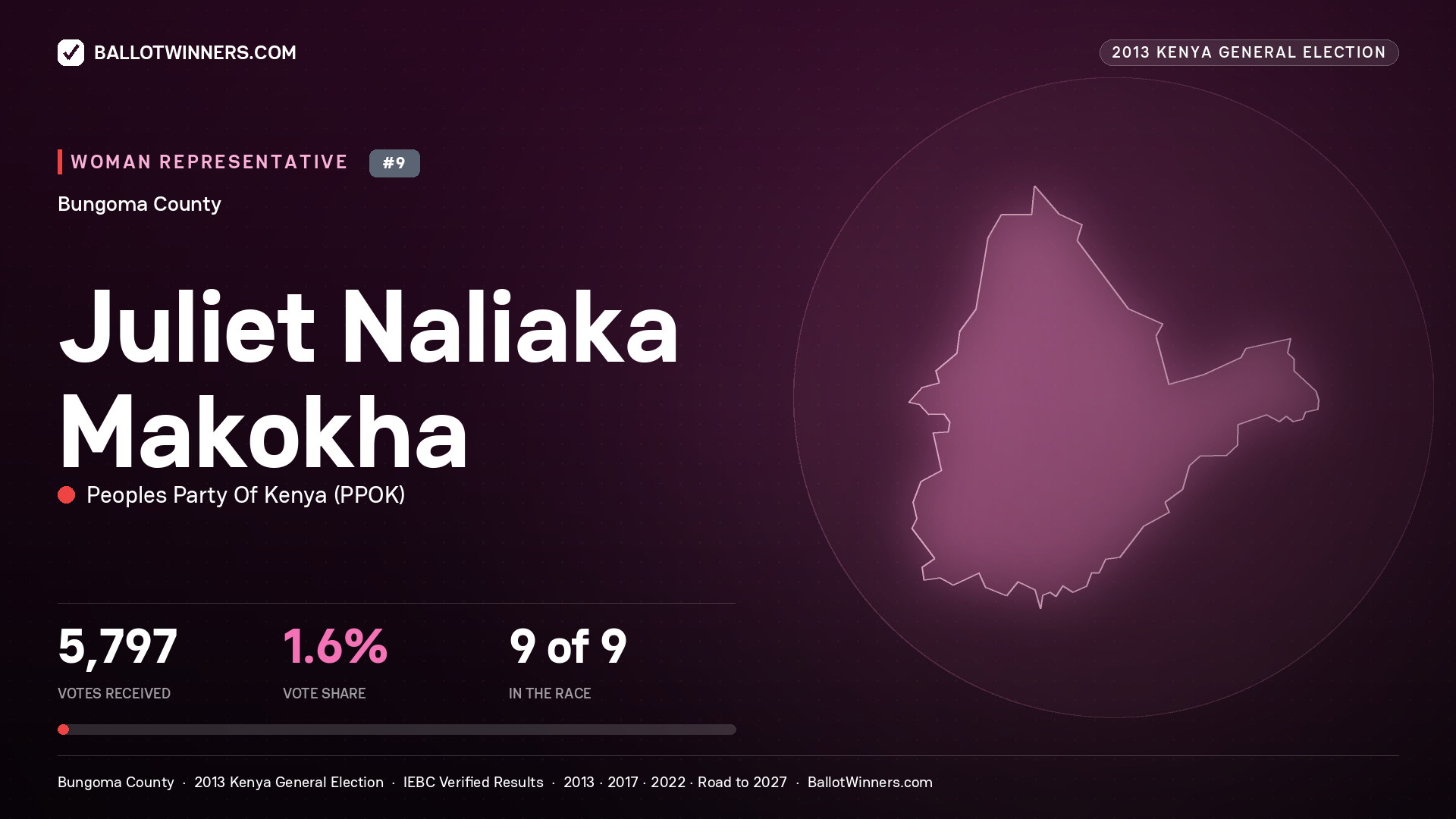 JULIET NALIAKA MAKOKHA, contested Women Representative for BUNGOMA, 5,797 votes, 2013 Kenya general election.