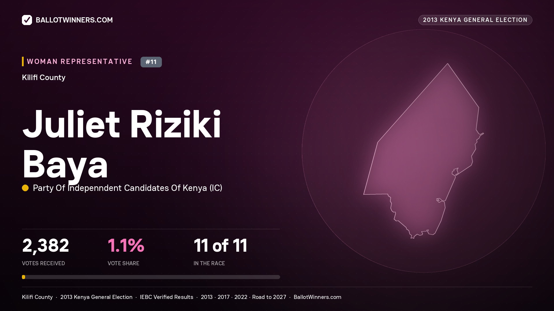 JULIET RIZIKI BAYA, contested Women Representative for KILIFI, 2,382 votes, 2013 Kenya general election.