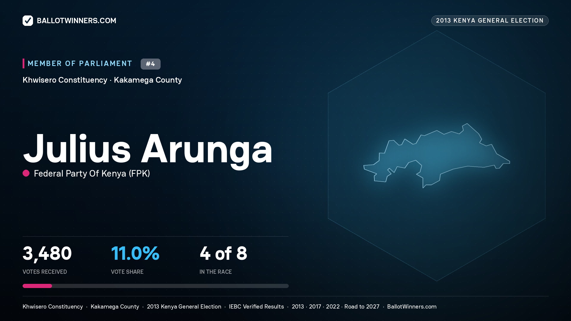 JULIUS ARUNGA, contested Member of Parliament for KHWISERO, 3,480 votes, 2013 Kenya general election.