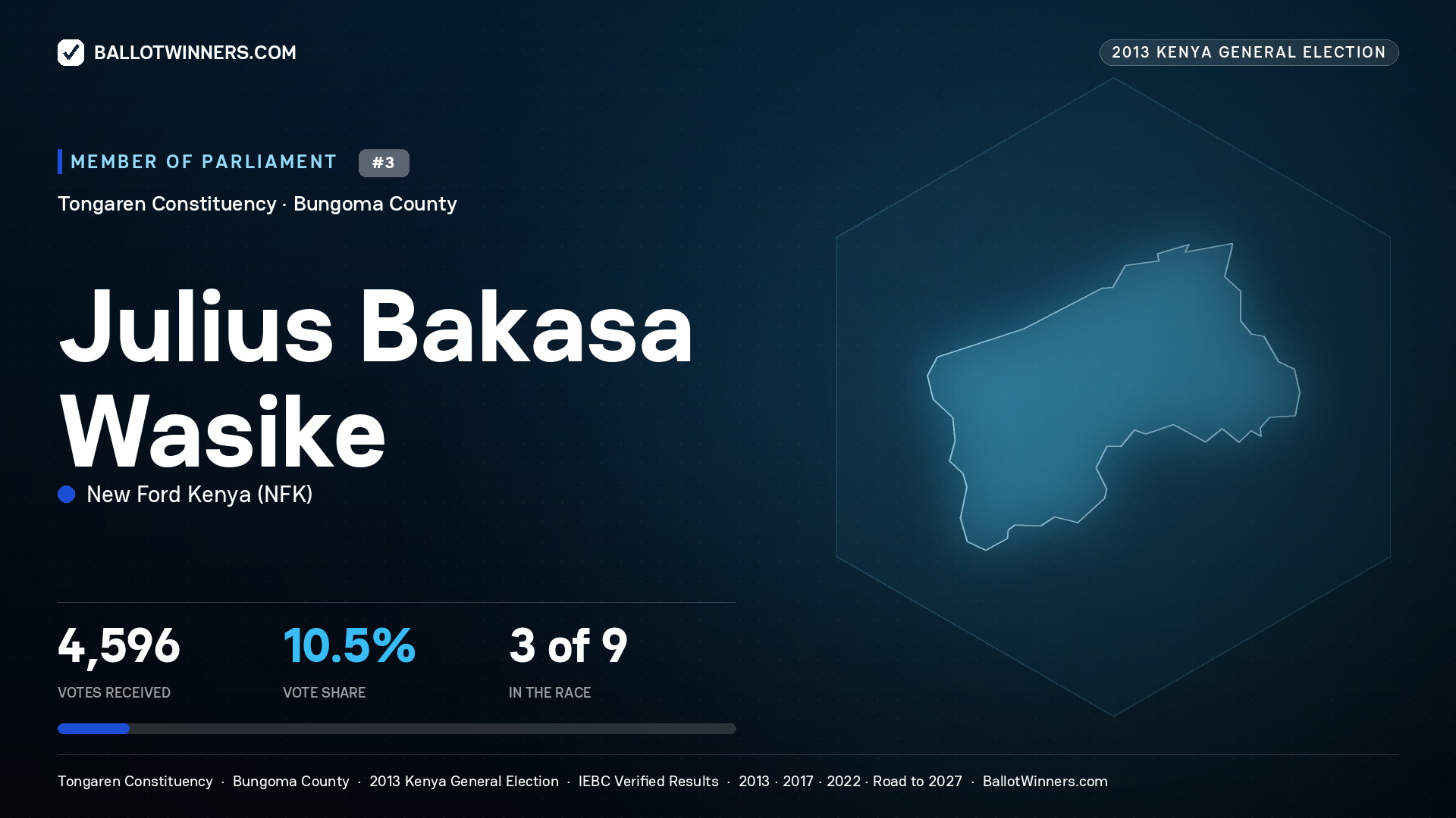 JULIUS BAKASA WASIKE, contested Member of Parliament for TONGAREN, 4,596 votes, 2013 Kenya general election.