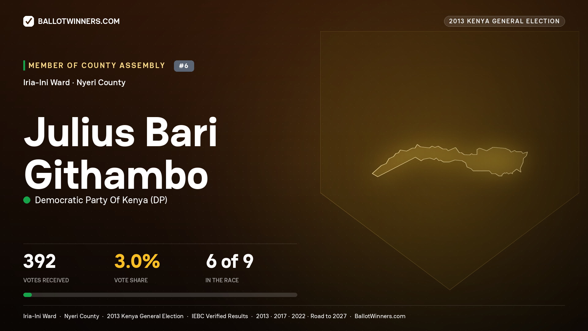 JULIUS BARI GITHAMBO, contested Member of County Assembly for IRIA-INI, 392 votes, 2013 Kenya general election.