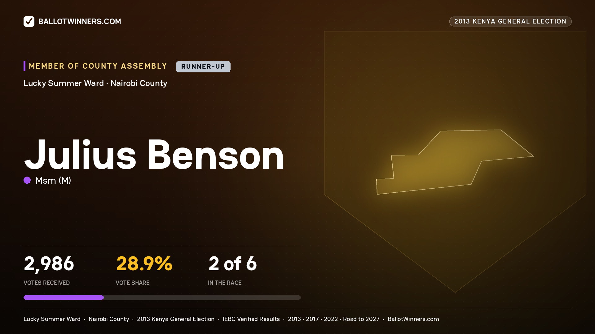 JULIUS BENSON, contested Member of County Assembly for LUCKY SUMMER, 2,986 votes, 2013 Kenya general election.