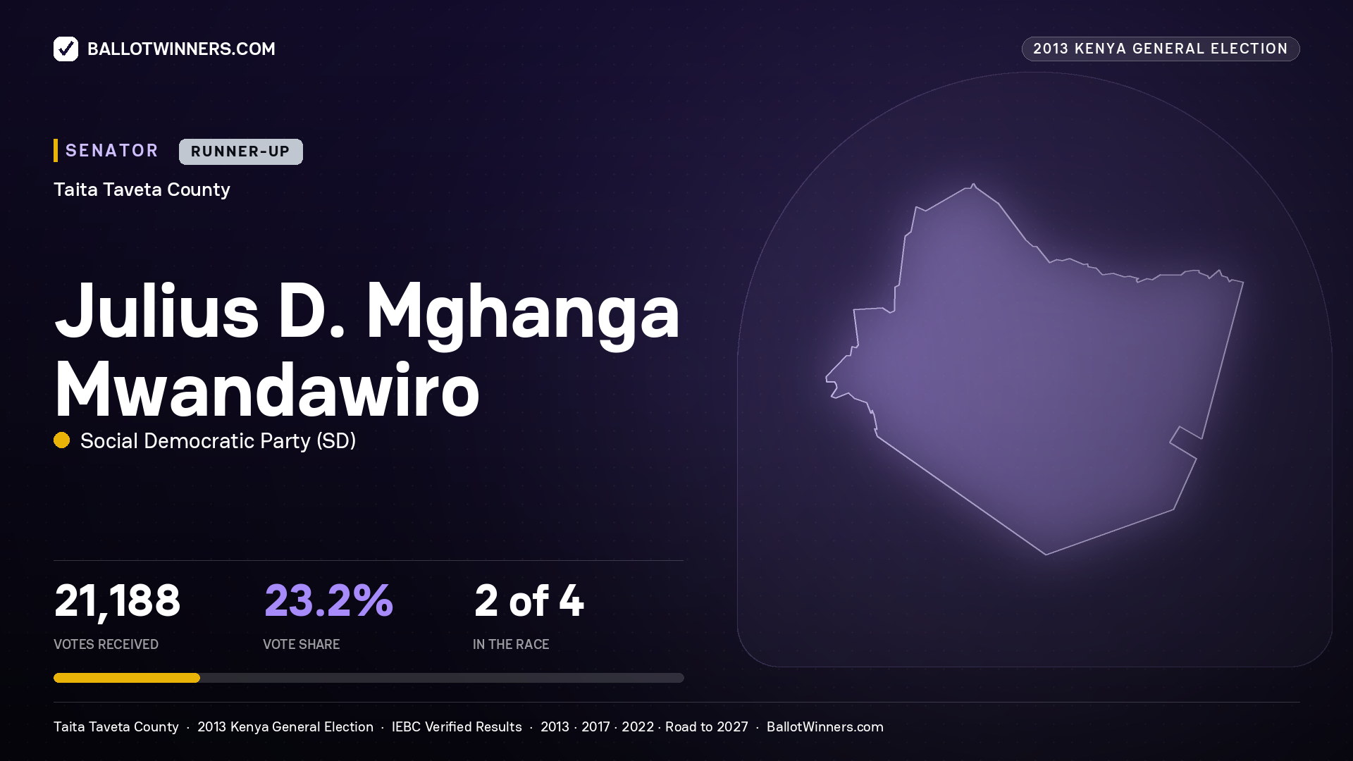 JULIUS D. MGHANGA MWANDAWIRO, contested Senator for TAITA TAVETA, 21,188 votes, 2013 Kenya general election.