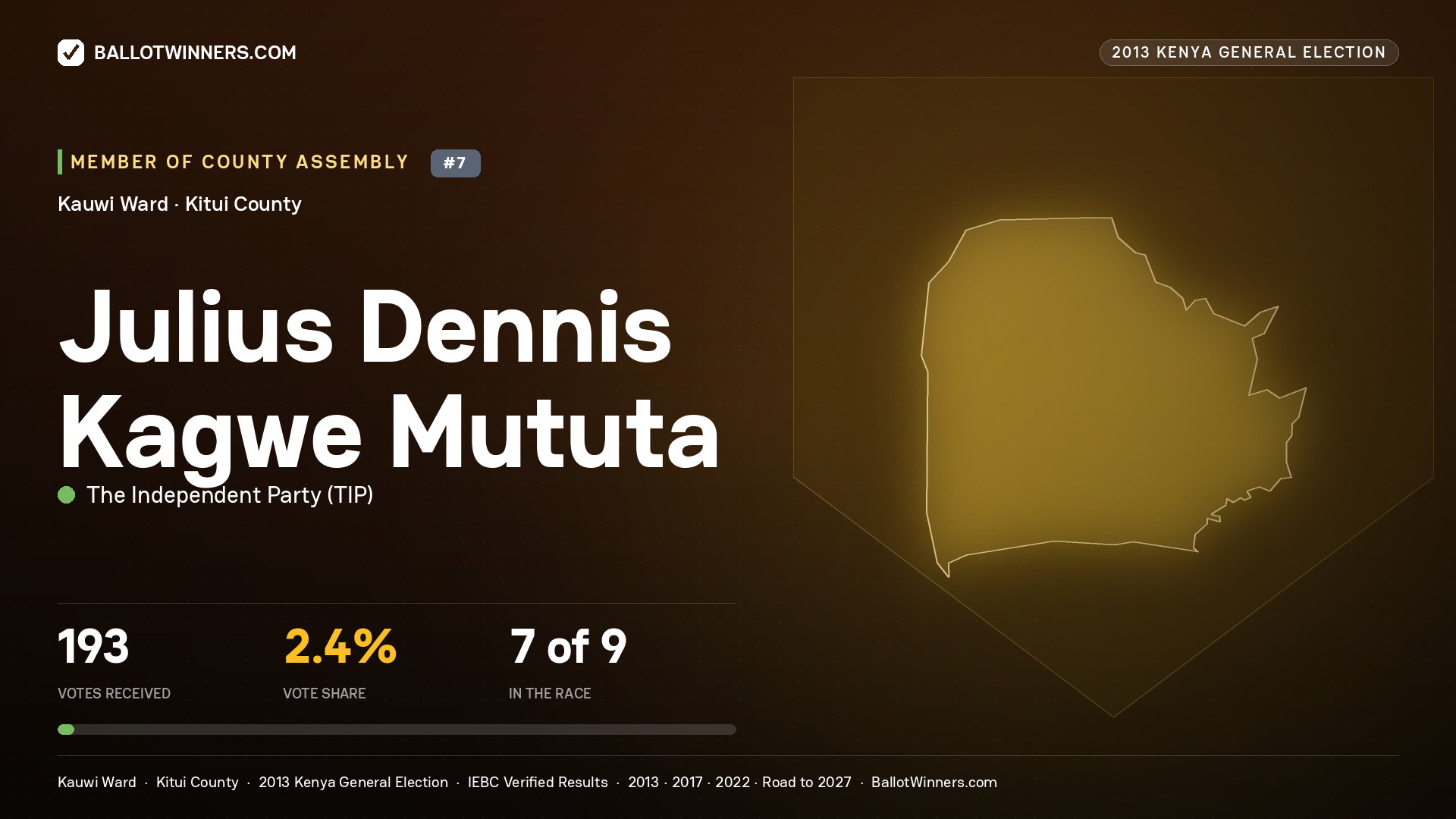 JULIUS DENNIS KAGWE
MUTUTA, contested Member of County Assembly for KAUWI, 193 votes, 2013 Kenya general election.