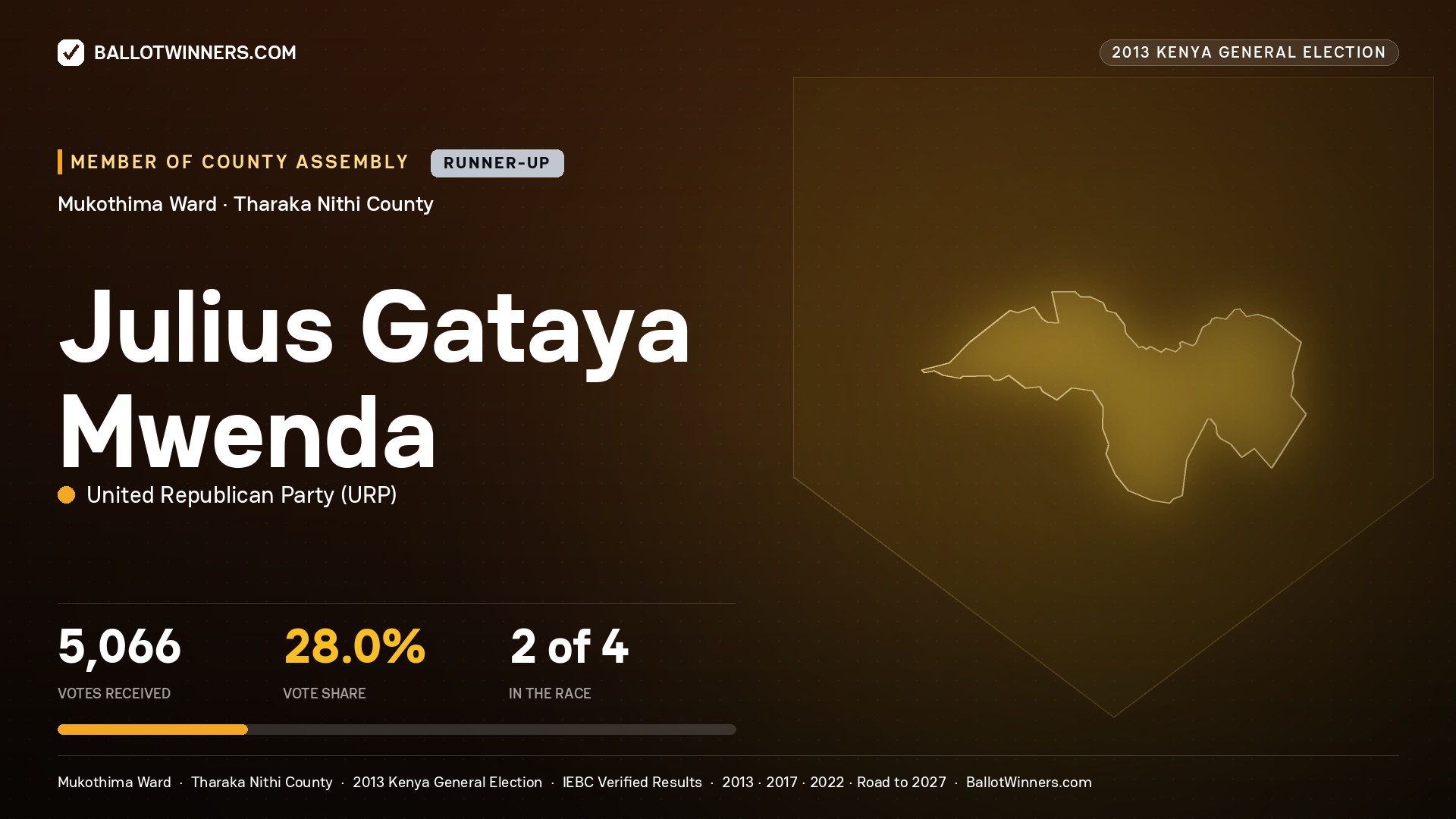 JULIUS GATAYA MWENDA, contested Member of County Assembly for MUKOTHIMA, 5,066 votes, 2013 Kenya general election.