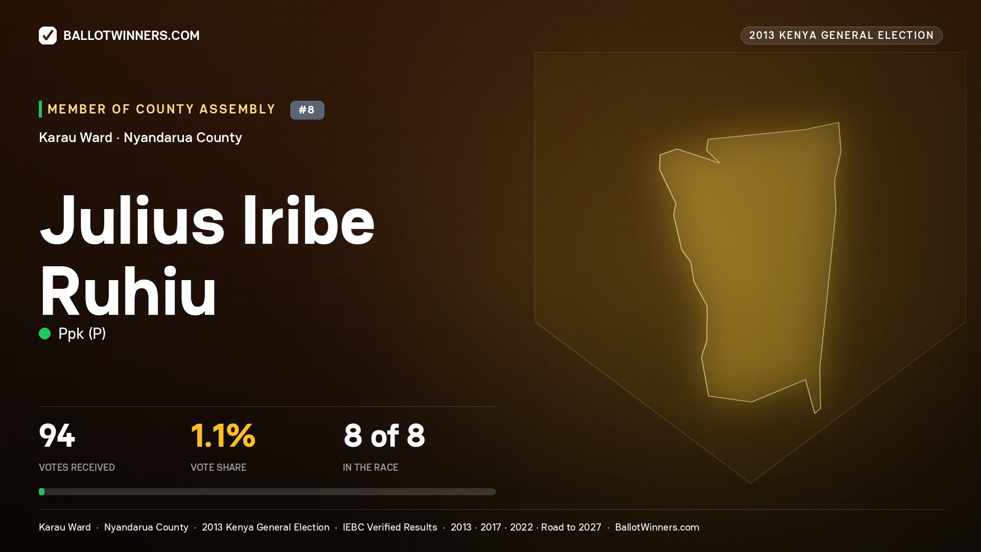 JULIUS IRIBE RUHIU, contested Member of County Assembly for KARAU, 94 votes, 2013 Kenya general election.