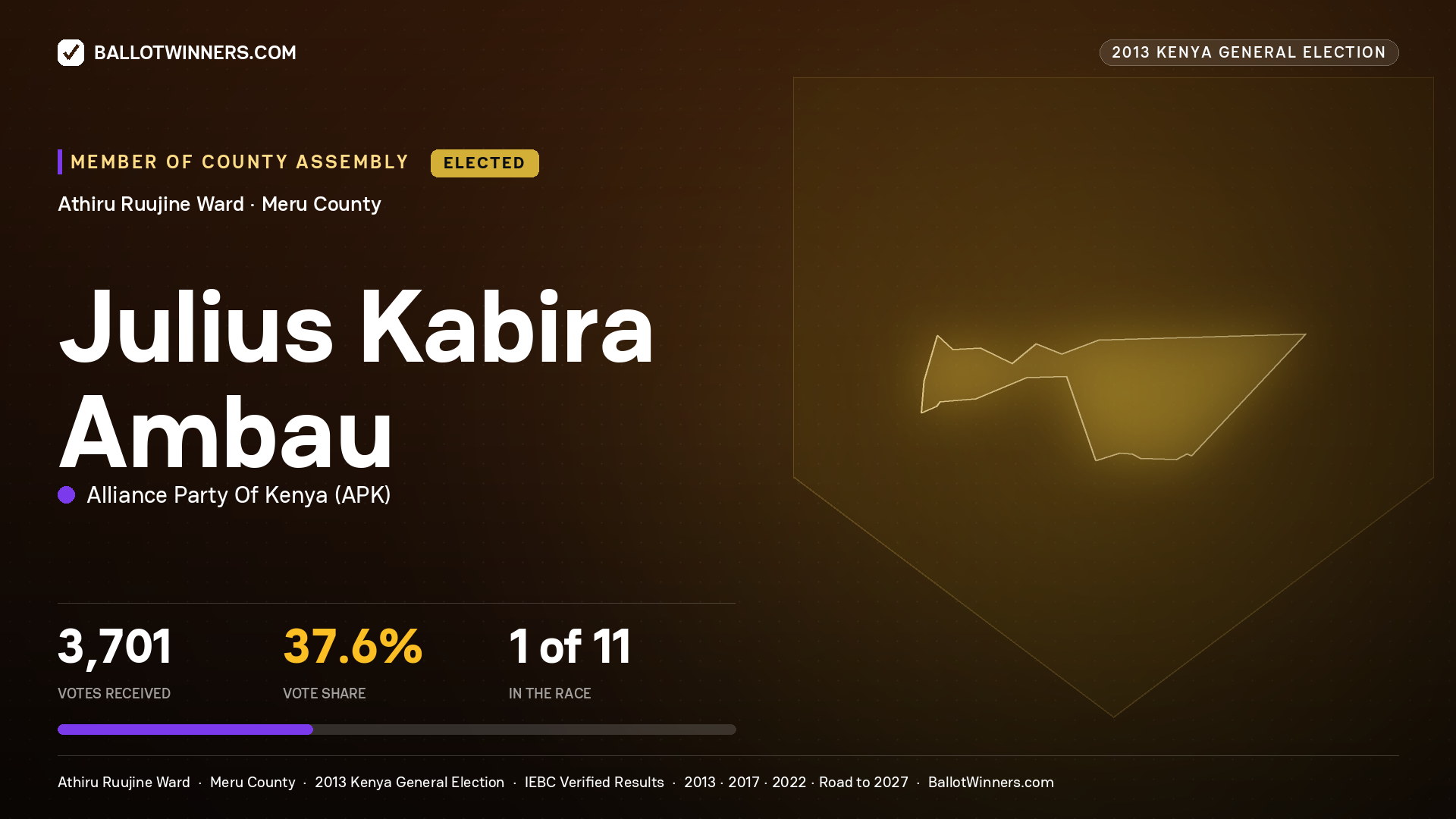 JULIUS KABIRA AMBAU, elected Member of County Assembly for ATHIRU
RUUJINE, 3,701 votes, 2013 Kenya general election.