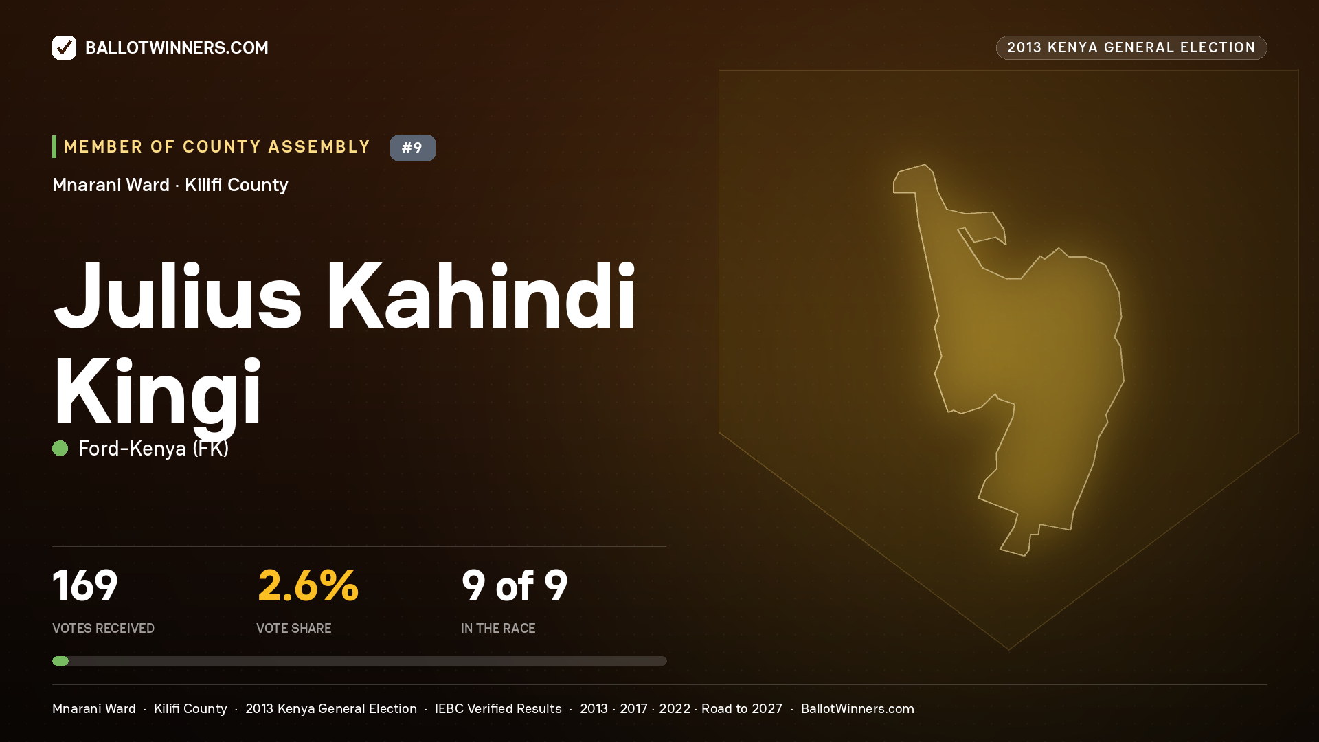 JULIUS KAHINDI KINGI, contested Member of County Assembly for MNARANI, 169 votes, 2013 Kenya general election.