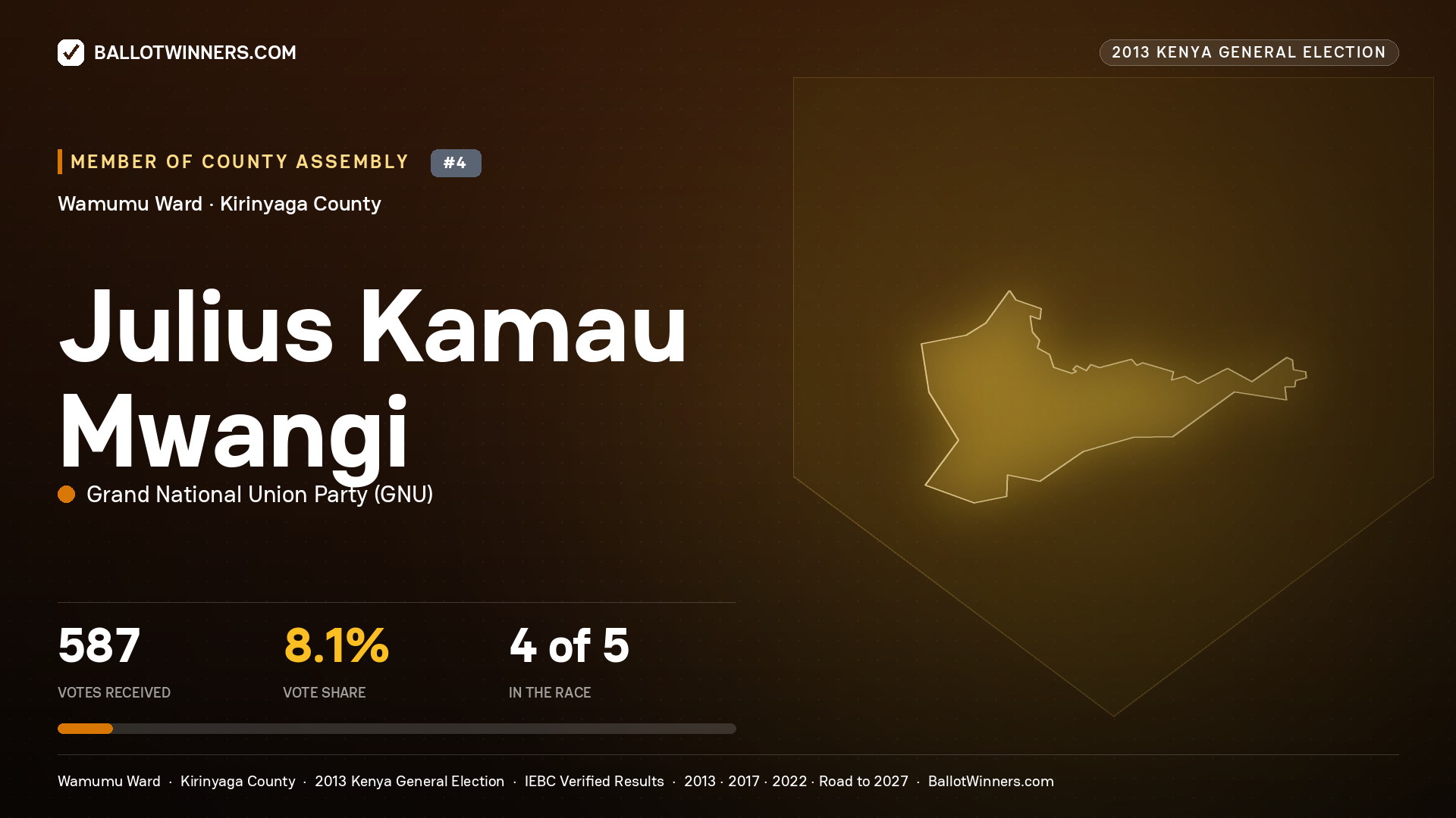 JULIUS KAMAU   MWANGI, contested Member of County Assembly for WAMUMU, 587 votes, 2013 Kenya general election.