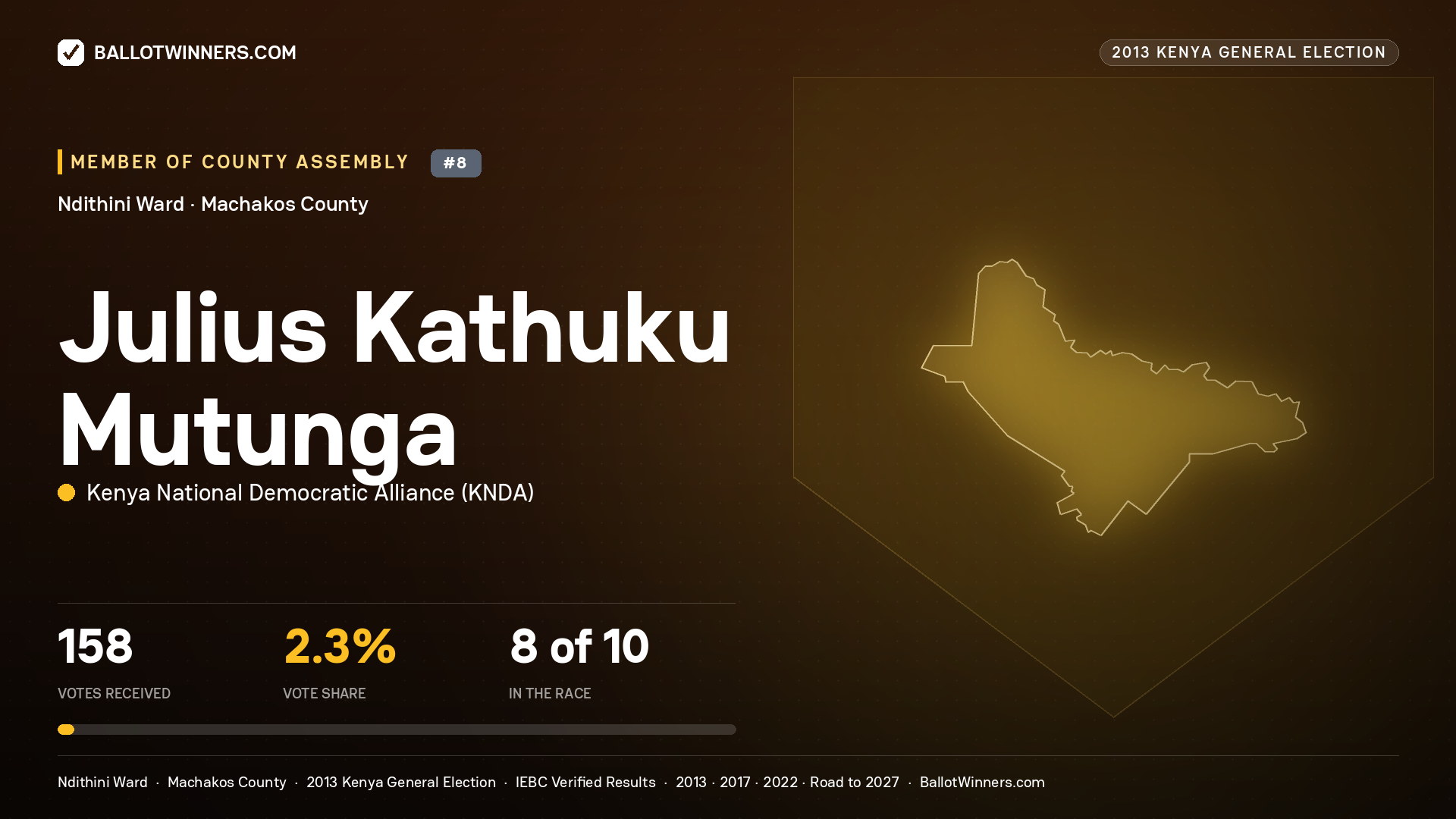 JULIUS KATHUKU MUTUNGA, contested Member of County Assembly for NDITHINI, 158 votes, 2013 Kenya general election.