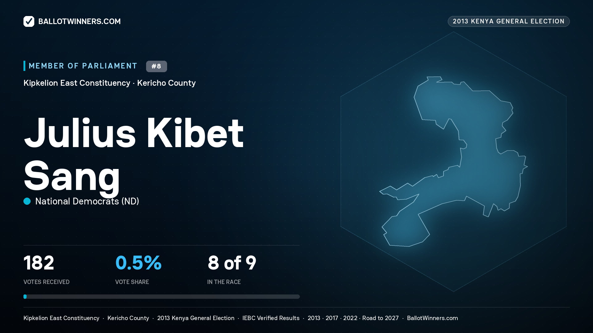 JULIUS KIBET SANG, contested Member of Parliament for KIPKELION EAST, 182 votes, 2013 Kenya general election.