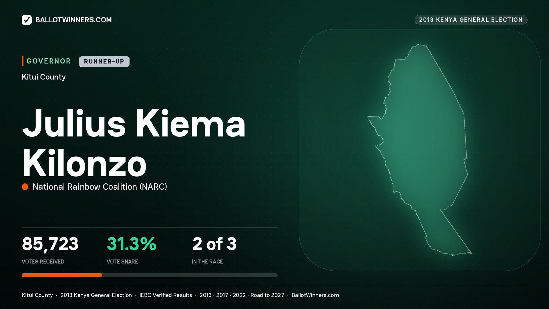 JULIUS KIEMA KILONZO, NATIONAL RAINBOW COALITION, contested Governor for KITUI, 85,723 votes, 2013 Kenya general election.
