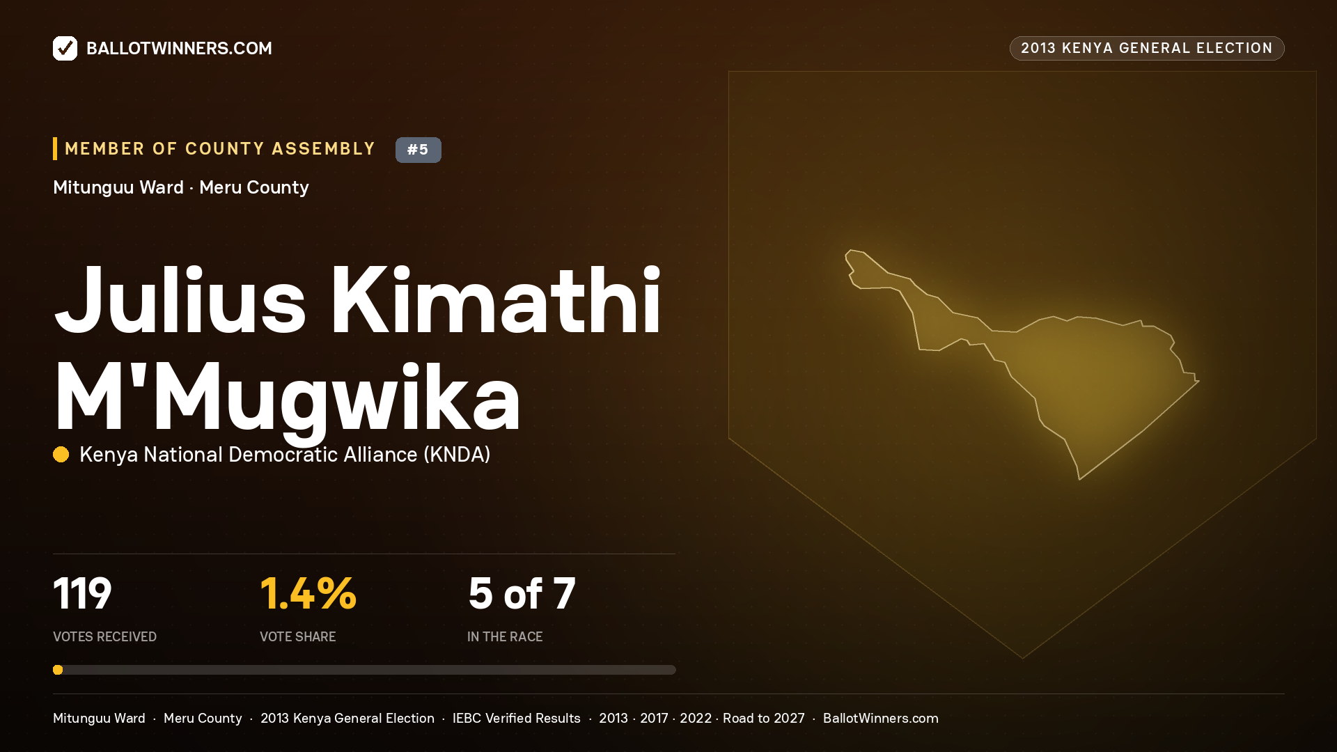 JULIUS KIMATHI M’MUGWIKA, contested Member of County Assembly for MITUNGUU, 119 votes, 2013 Kenya general election.