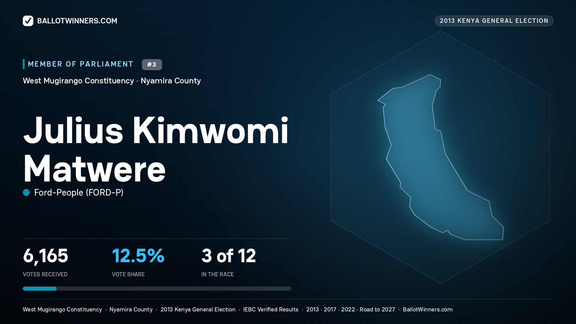 JULIUS KIMWOMI MATWERE, contested Member of Parliament for WEST MUGIRANGO, 6,165 votes, 2013 Kenya general election.