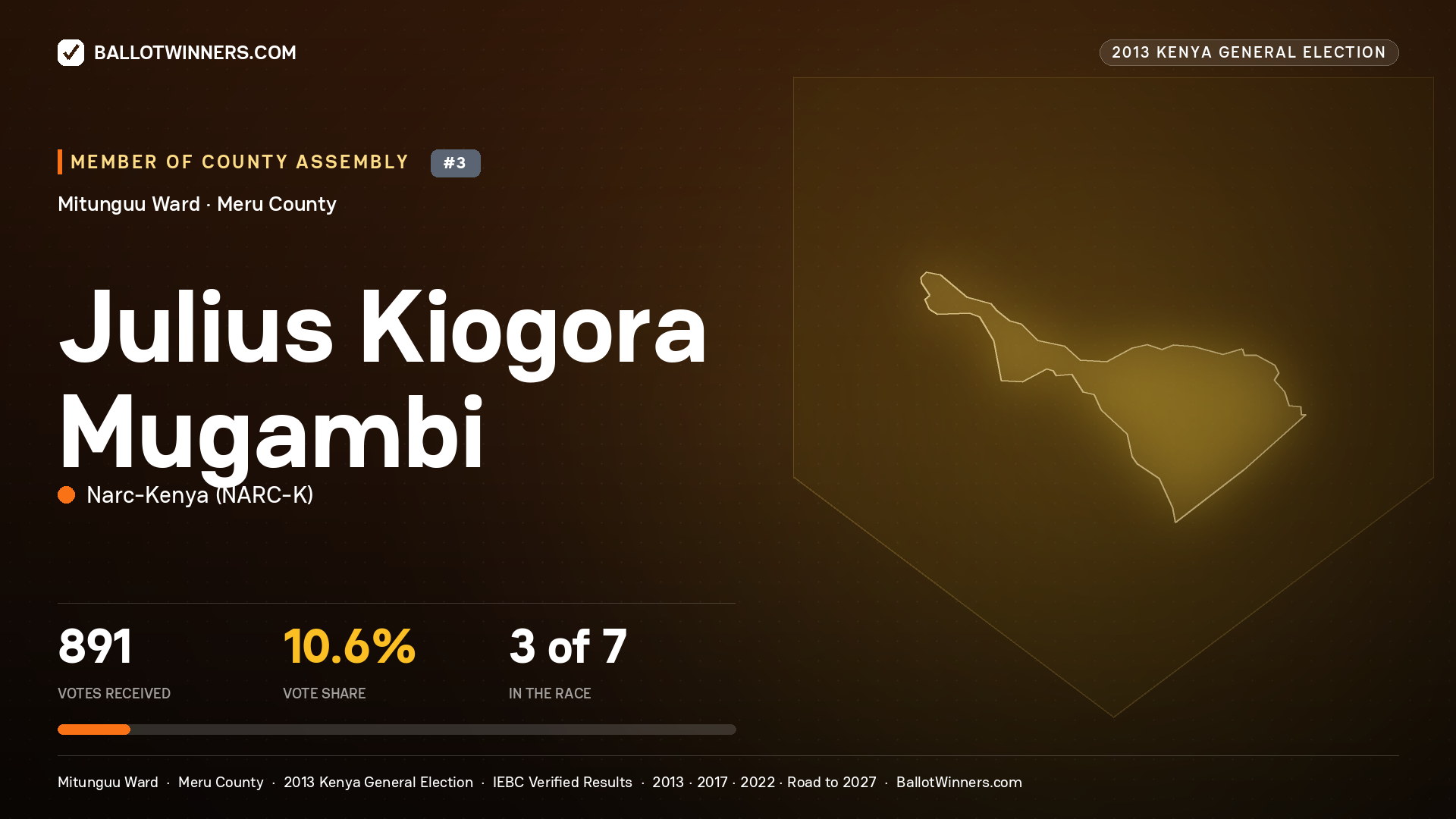 JULIUS KIOGORA MUGAMBI, contested Member of County Assembly for MITUNGUU, 891 votes, 2013 Kenya general election.
