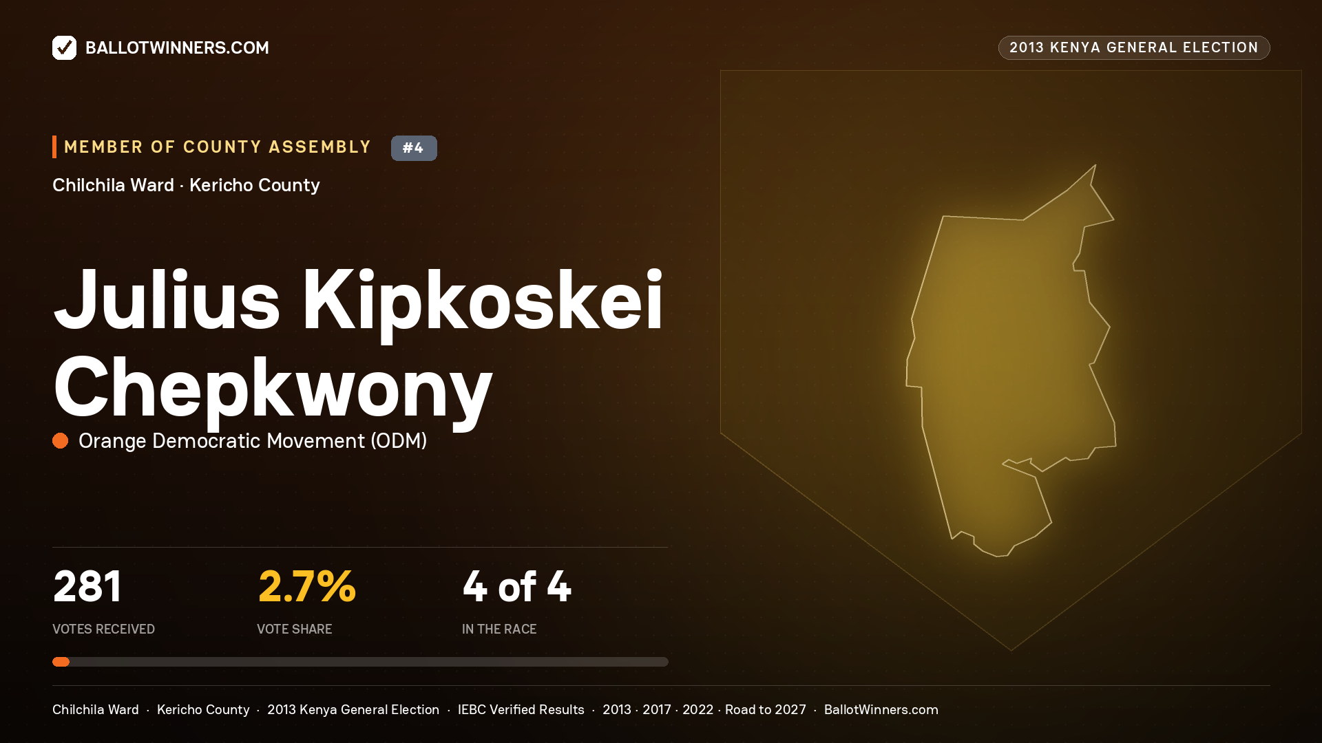 JULIUS KIPKOSKEI CHEPKWONY, contested Member of County Assembly for CHILCHILA, 281 votes, 2013 Kenya general election.