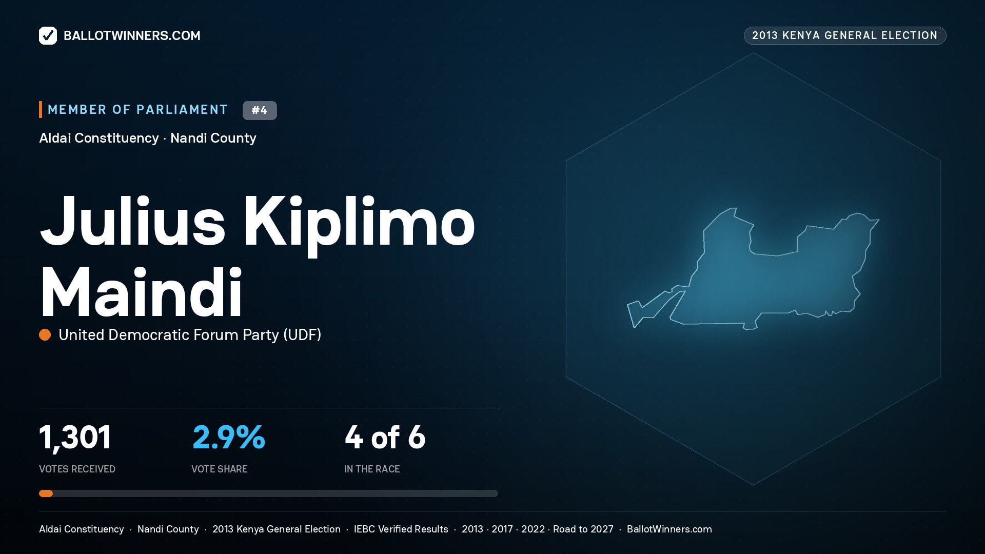 JULIUS KIPLIMO MAINDI, contested Member of Parliament for ALDAI, 1,301 votes, 2013 Kenya general election.