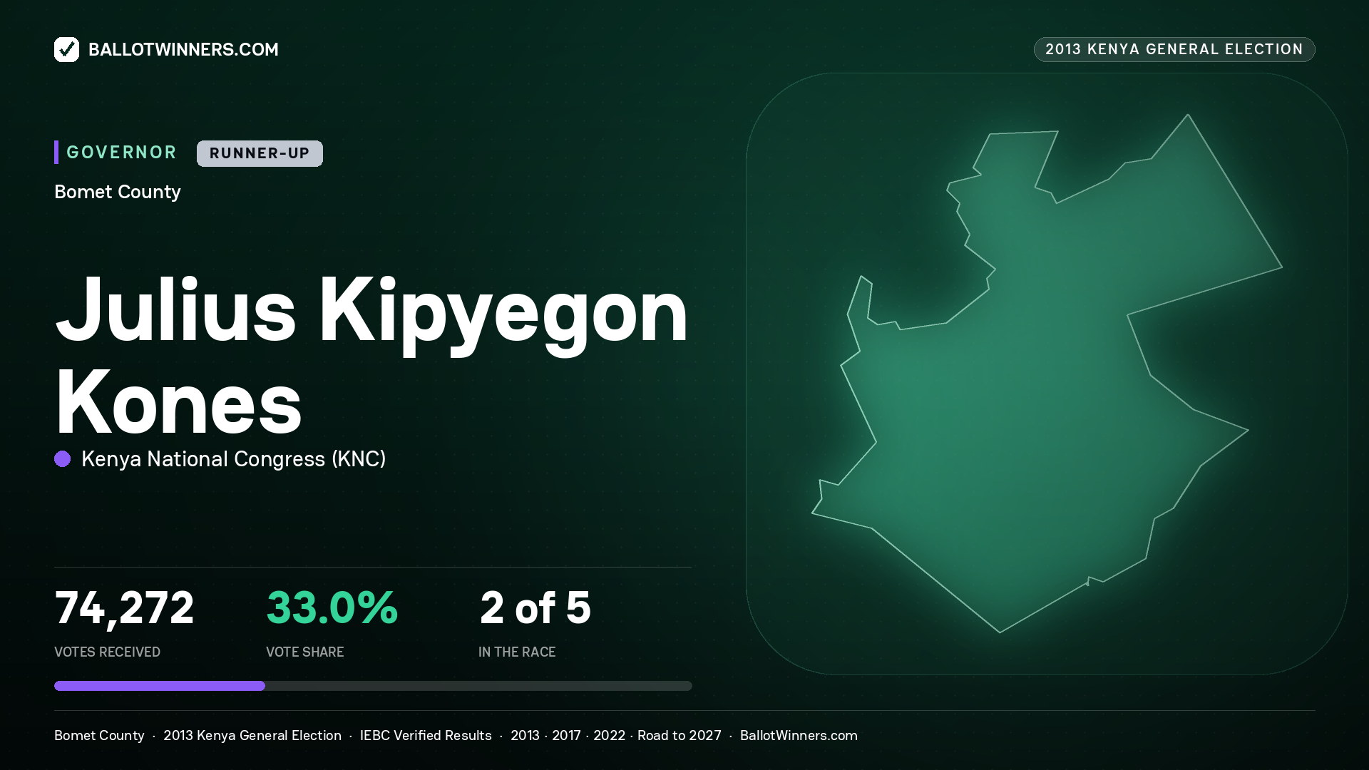 JULIUS KIPYEGON KONES, KENYA NATIONAL CONGRESS, contested Governor for BOMET, 74,272 votes, 2013 Kenya general election.